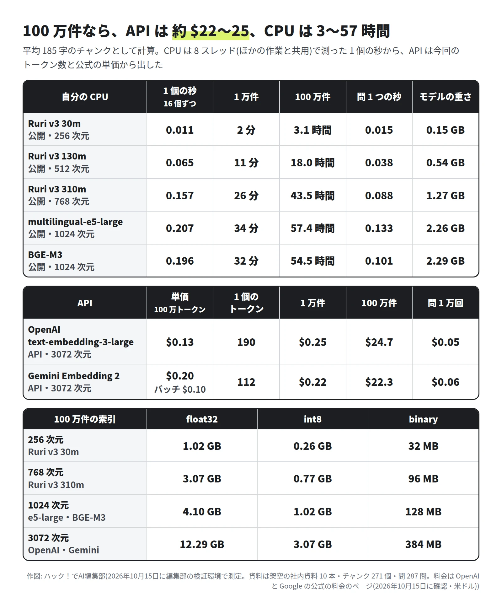上の表は自分の CPU(8 スレッド)。1 個の秒、1 万件、100 万件、問 1 つの秒、モデルの重さの順に、Ruri v3 30m は 0.011・2 分・3.1 時間・0.015・0.15 GB。Ruri v3 130m は 0.065・11 分・18.0 時間・0.038・0.54 GB。Ruri v3 310m は 0.157・26 分・43.5 時間・0.088・1.27 GB。multilingual-e5-large は 0.207・34 分・57.4 時間・0.133・2.26 GB。BGE-M3 は 0.196・32 分・54.5 時間・0.101・2.29 GB。中の表は API。単価(100 万トークン)、1 個のトークン、1 万件、100 万件、問 1 万回の順に、OpenAI text-embedding-3-large は 0.13 ドル・190・0.25 ドル・24.7 ドル・0.05 ドル。Gemini Embedding 2 は 0.20 ドル(バッチ 0.10 ドル)・112・0.22 ドル・22.3 ドル・0.06 ドル。下の表は 100 万件の索引の大きさで、float32・int8・binary の順に、256 次元は 1.02 GB・0.26 GB・32 MB、768 次元は 3.07 GB・0.77 GB・96 MB、1024 次元は 4.10 GB・1.02 GB・128 MB、3072 次元は 12.29 GB・3.07 GB・384 MB