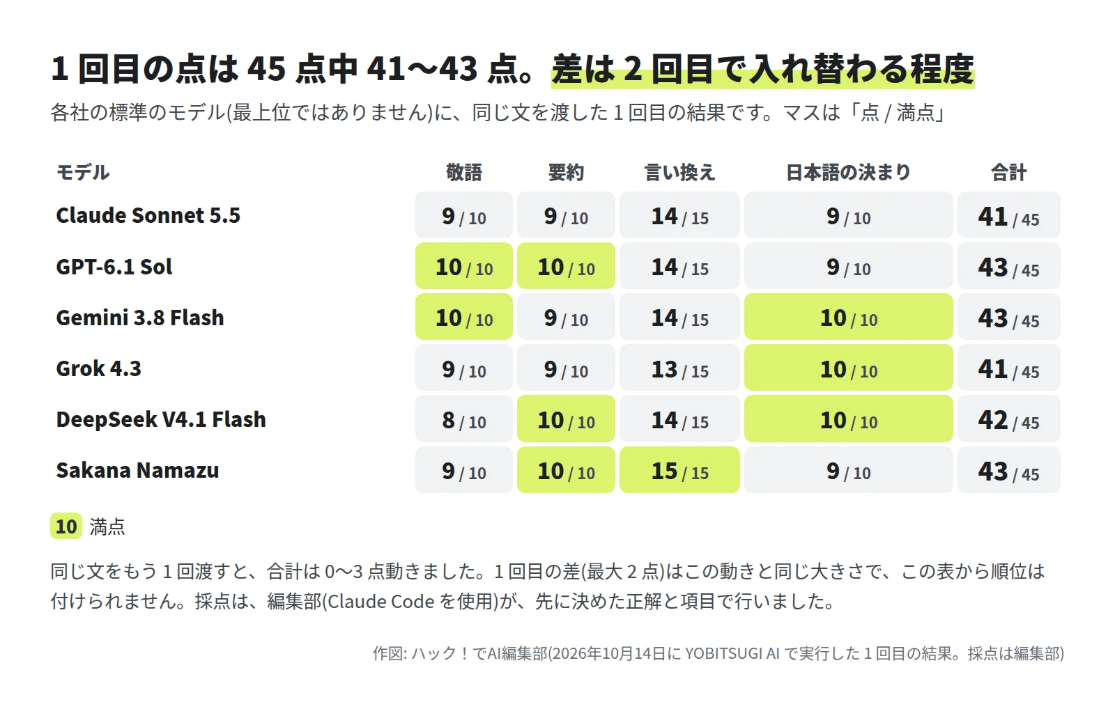 モデルと 4 分野の点の表。Claude Sonnet 5.5 は敬語 9・要約 9・言い換え 14・日本語の決まり 9 で合計 41。GPT-6.1 Sol は敬語 10・要約 10・言い換え 14・日本語の決まり 9 で合計 43。Gemini 3.8 Flash は敬語 10・要約 9・言い換え 14・日本語の決まり 10 で合計 43。Grok 4.3 は敬語 9・要約 9・言い換え 13・日本語の決まり 10 で合計 41。DeepSeek V4.1 Flash は敬語 8・要約 10・言い換え 14・日本語の決まり 10 で合計 42。Sakana Namazu は敬語 9・要約 10・言い換え 15・日本語の決まり 9 で合計 43