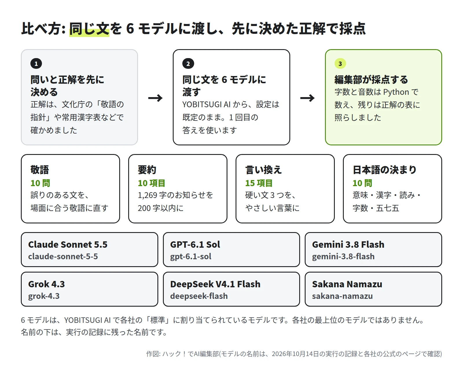 1 問いと正解を先に決める、2 同じ文を 6 モデルに渡す、3 編集部が採点する、の流れ。分野は敬語 10 問・要約 10 項目・言い換え 15 項目・日本語の決まり 10 問。モデルは Claude Sonnet 5.5・GPT-6.1 Sol・Gemini 3.8 Flash・Grok 4.3・DeepSeek V4.1 Flash・Sakana Namazu。それぞれの下に、実行の記録に残った名前(claude-sonnet-5-5・gpt-6.1-sol・gemini-3.8-flash・grok-4.3・deepseek-flash・sakana-namazu)