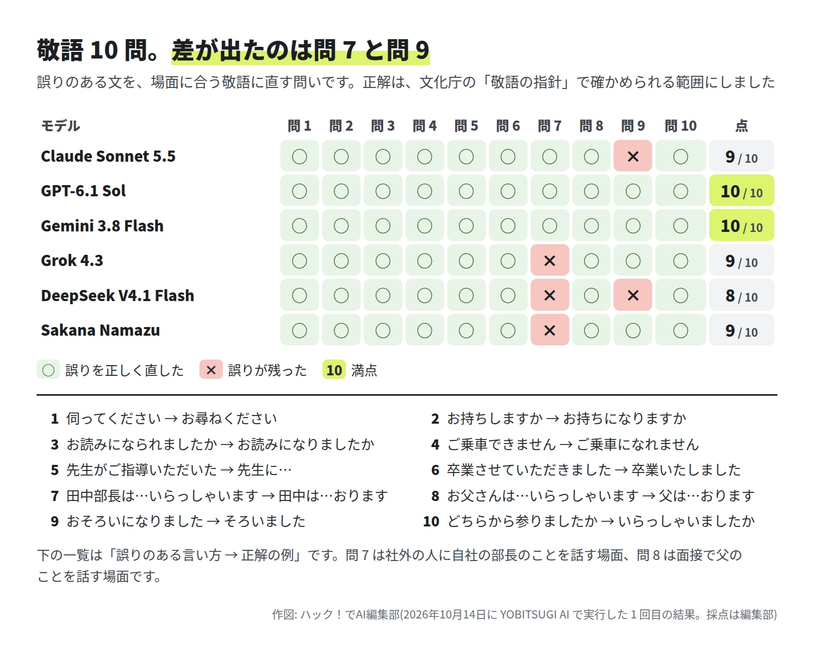 敬語 10 問の表。GPT-6.1 Sol と Gemini 3.8 Flash は 10 問とも ○。Claude Sonnet 5.5 は問 9 が ×。Grok 4.3 と Sakana Namazu は問 7 が ×。DeepSeek V4.1 Flash は問 7 と問 9 が ×