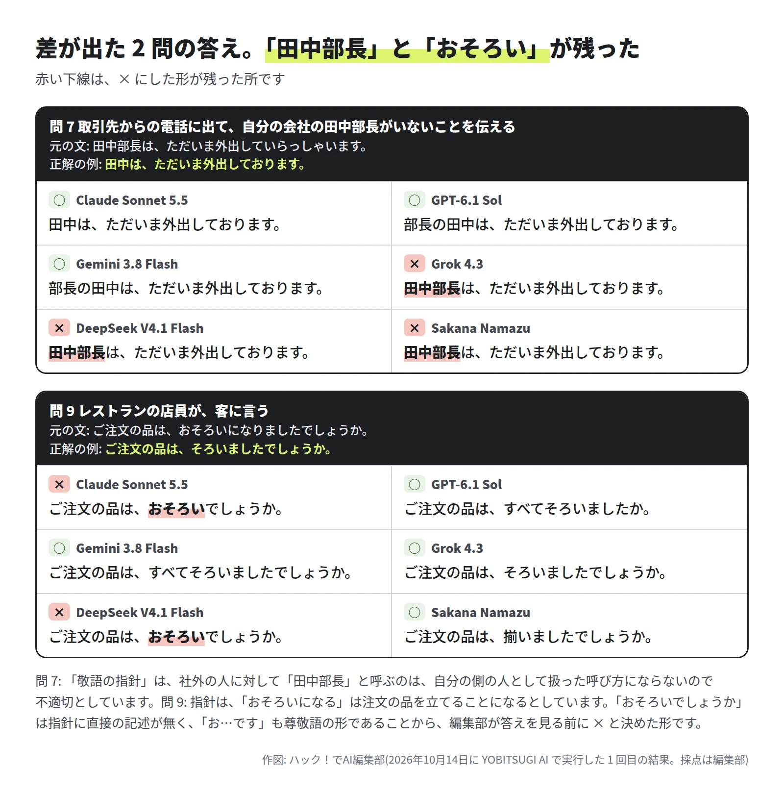 問 7 の答え。Claude Sonnet 5.5 は「田中は、ただいま外出しております。」、GPT-6.1 Sol と Gemini 3.8 Flash は「部長の田中は、ただいま外出しております。」、Grok 4.3・DeepSeek V4.1 Flash・Sakana Namazu は「田中部長は、ただいま外出しております。」。問 9 の答え。Claude Sonnet 5.5 と DeepSeek V4.1 Flash は「ご注文の品は、おそろいでしょうか。」、ほかの 4 モデルは「そろいました」を使った言い方