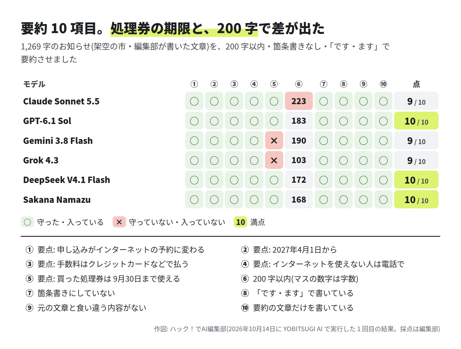 要約の 10 項目の表。字数は Claude Sonnet 5.5 が 223、GPT-6.1 Sol が 183、Gemini 3.8 Flash が 190、Grok 4.3 が 103、DeepSeek V4.1 Flash が 172、Sakana Namazu が 168。× は、Claude Sonnet 5.5 の字数と、Gemini 3.8 Flash・Grok 4.3 の要点 5(処理券の期限)