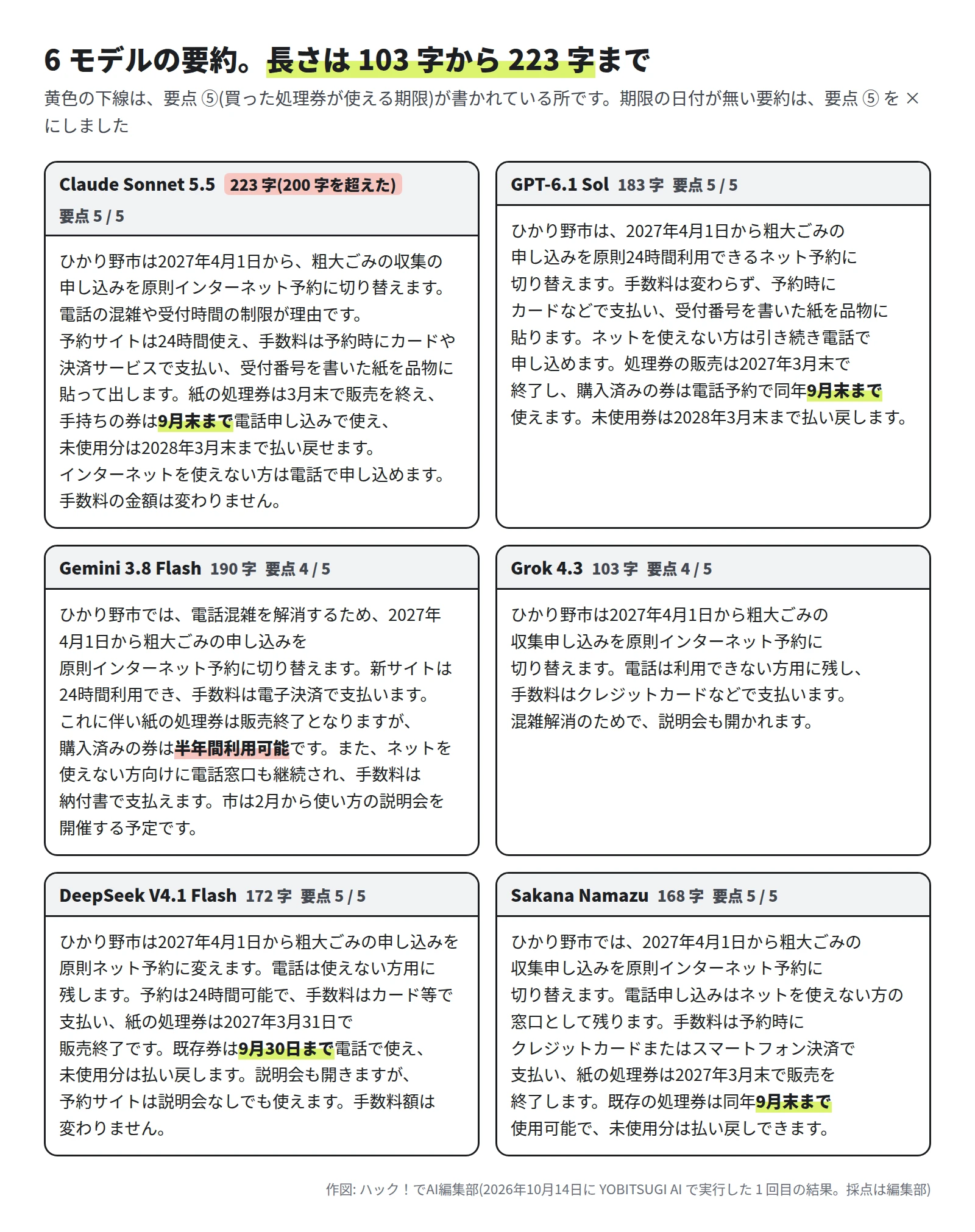 6 モデルの要約の全文を並べた図。Claude Sonnet 5.5 は 223 字で要点 5 つ、GPT-6.1 Sol は 183 字で 5 つ、Gemini 3.8 Flash は 190 字で 4 つ、Grok 4.3 は 103 字で 4 つ、DeepSeek V4.1 Flash は 172 字で 5 つ、Sakana Namazu は 168 字で 5 つ