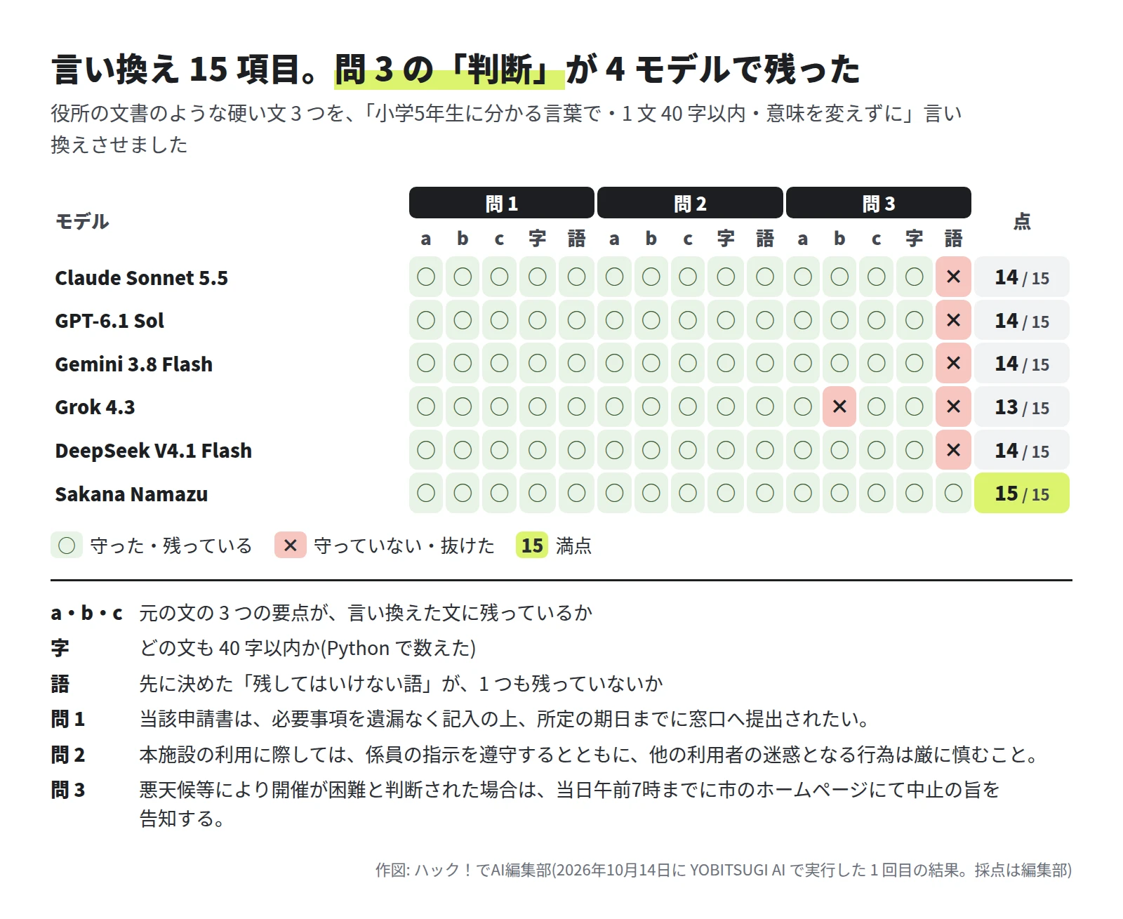 言い換えの 15 項目の表。問 1 と問 2 は 6 モデルとも全部 ○。問 3 は、Claude Sonnet 5.5・GPT-6.1 Sol・Gemini 3.8 Flash・DeepSeek V4.1 Flash が「語」で ×、Grok 4.3 が要点 b と「語」で ×、Sakana Namazu は全部 ○