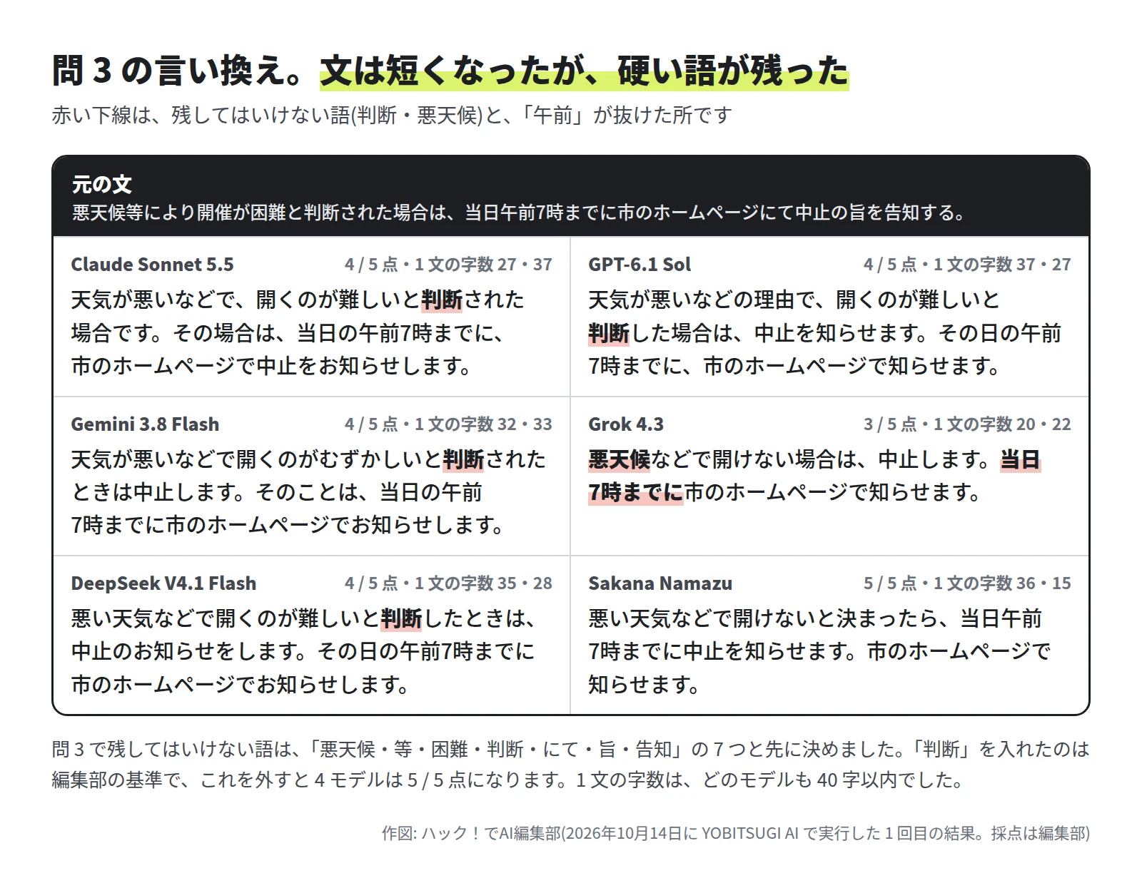 問 3 の 6 モデルの言い換え。Claude Sonnet 5.5・GPT-6.1 Sol・Gemini 3.8 Flash・DeepSeek V4.1 Flash の文には「判断」が、Grok 4.3 の文には「悪天候」と「当日7時までに」があり、赤い下線が付いている。Sakana Namazu は「悪い天気などで開けないと決まったら、当日午前7時までに中止を知らせます。市のホームページで知らせます。」