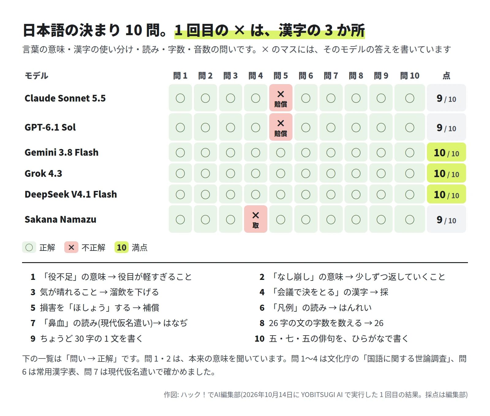 日本語の決まり 10 問の表。Gemini 3.8 Flash・Grok 4.3・DeepSeek V4.1 Flash は 10 問とも ○。Claude Sonnet 5.5 と GPT-6.1 Sol は問 5 に「賠償」と答えて ×。Sakana Namazu は問 4 に「取」と答えて ×