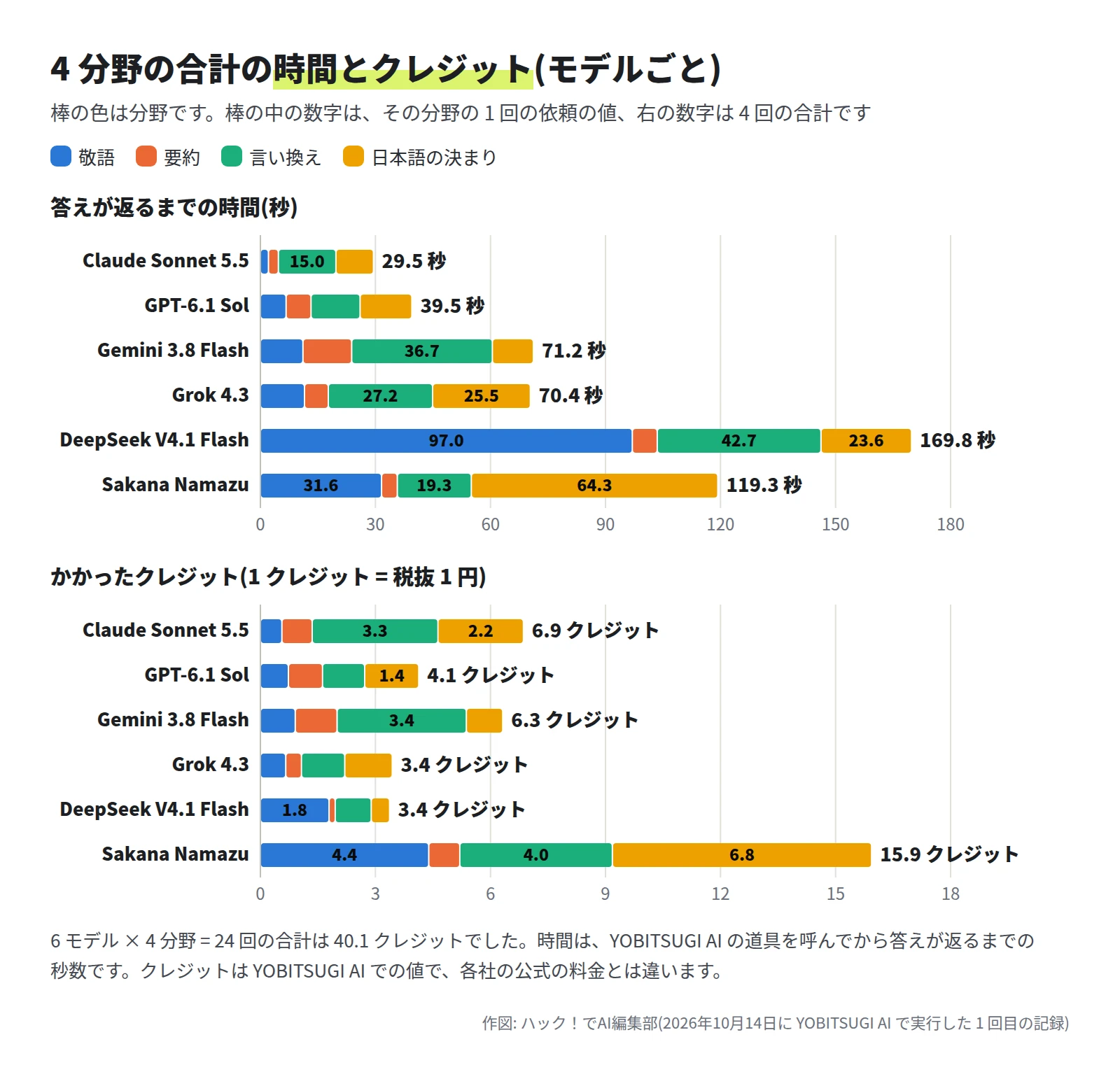 モデルごとの横棒グラフ。時間の合計は Claude Sonnet 5.5 が 29.5 秒、GPT-6.1 Sol が 39.5 秒、Gemini 3.8 Flash が 71.2 秒、Grok 4.3 が 70.4 秒、DeepSeek V4.1 Flash が 169.8 秒、Sakana Namazu が 119.3 秒。クレジットの合計は、同じ順に 6.9・4.1・6.3・3.4・3.4・15.9