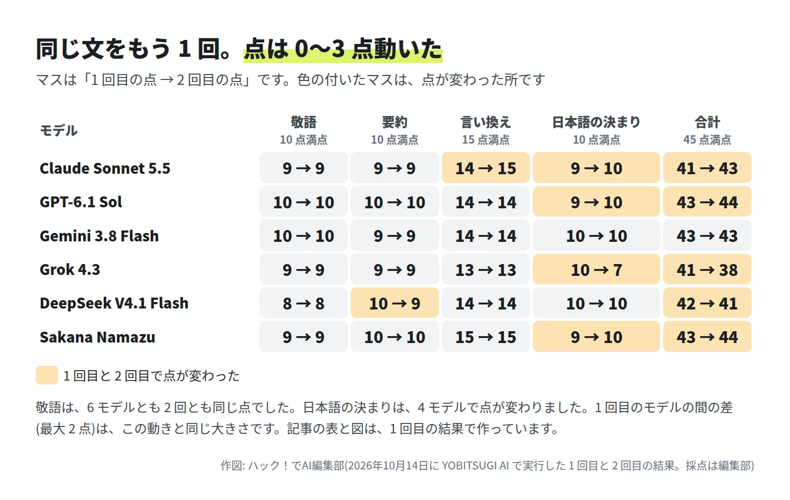 1 回目と 2 回目の点の表。合計は、Claude Sonnet 5.5 が 41 から 43、GPT-6.1 Sol が 43 から 44、Gemini 3.8 Flash が 43 から 43、Grok 4.3 が 41 から 38、DeepSeek V4.1 Flash が 42 から 41、Sakana Namazu が 43 から 44