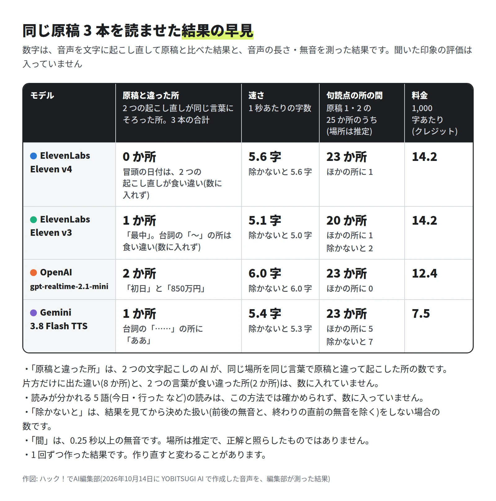 原稿と違った所は Eleven v4 が 0、Eleven v3 が 1、OpenAI が 2、Gemini が 1 か所。速さは 1 秒あたり 5.6、5.1、6.0、5.4 字で、前後の無音を除かないと 5.6、5.0、6.0、5.3 字。句読点 25 か所のうち間があったのは 23、20、23、23 か所。ほかの所の間は 1、1、0、5 か所で、終わりの直前の無音を除かないと 1、2、0、7 か所。1,000 字あたりの料金は 14.2、14.2、12.4、7.5 クレジット