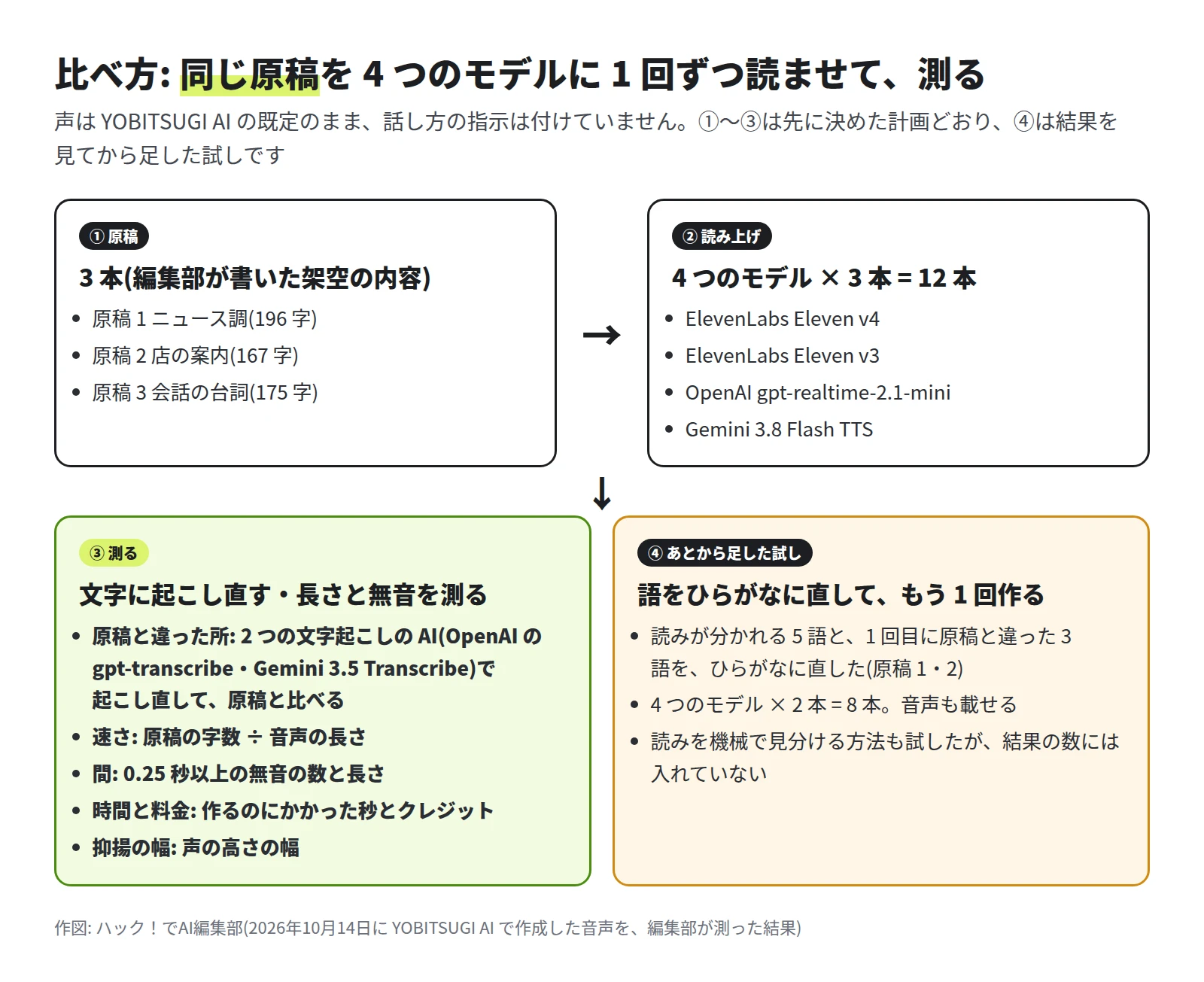 原稿 3 本を 4 つのモデルで読み上げて 12 本を作り、文字に起こし直す・長さと無音を測る。あとから足した試しとして、語をひらがなに直した原稿でもう 1 回、8 本を作った。読みを機械で見分ける方法も試したが、結果の数には入れていない