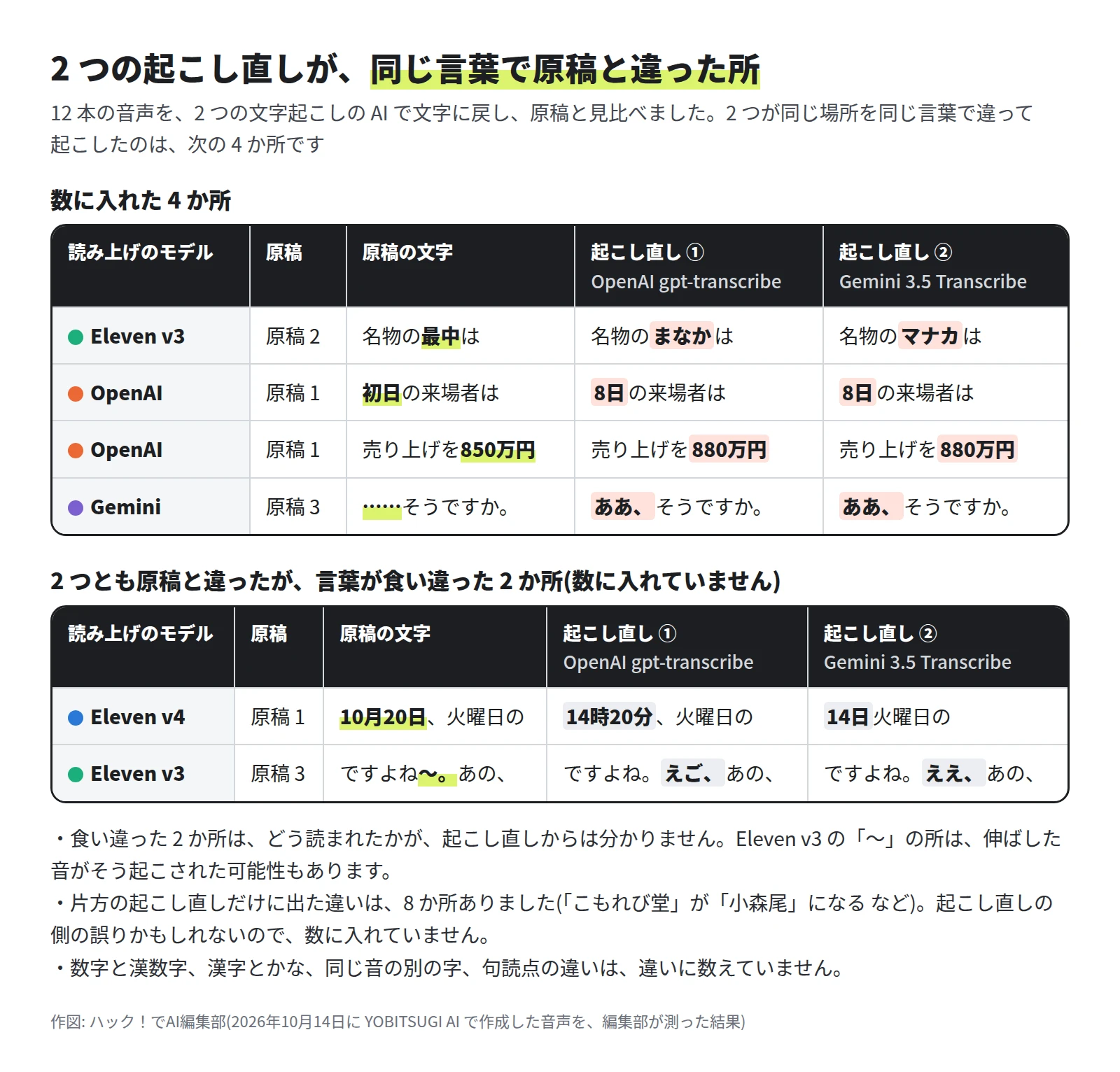 数に入れた 4 か所は、Eleven v3 の原稿 2 の 最中 が まなか と マナカ、OpenAI の原稿 1 の 初日 が 8日、850万円 が 880万円、Gemini の原稿 3 の そうですか の前に ああ。数に入れていない 2 か所は、Eleven v4 の原稿 1 の 10月20日 が 14時20分 と 14日、Eleven v3 の原稿 3 の ですよね のあとに えご と ええ