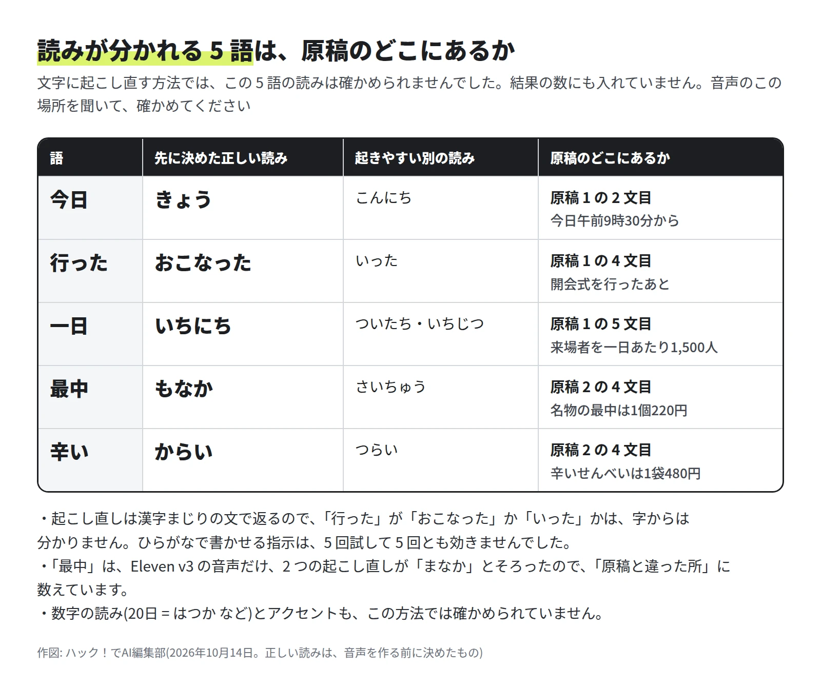 今日(きょう)は原稿 1 の 2 文目、行った(おこなった)は原稿 1 の 4 文目、一日(いちにち)は原稿 1 の 5 文目、最中(もなか)と辛い(からい)は原稿 2 の 4 文目にある。起きやすい別の読みは、こんにち、いった、ついたち・いちじつ、さいちゅう、つらい