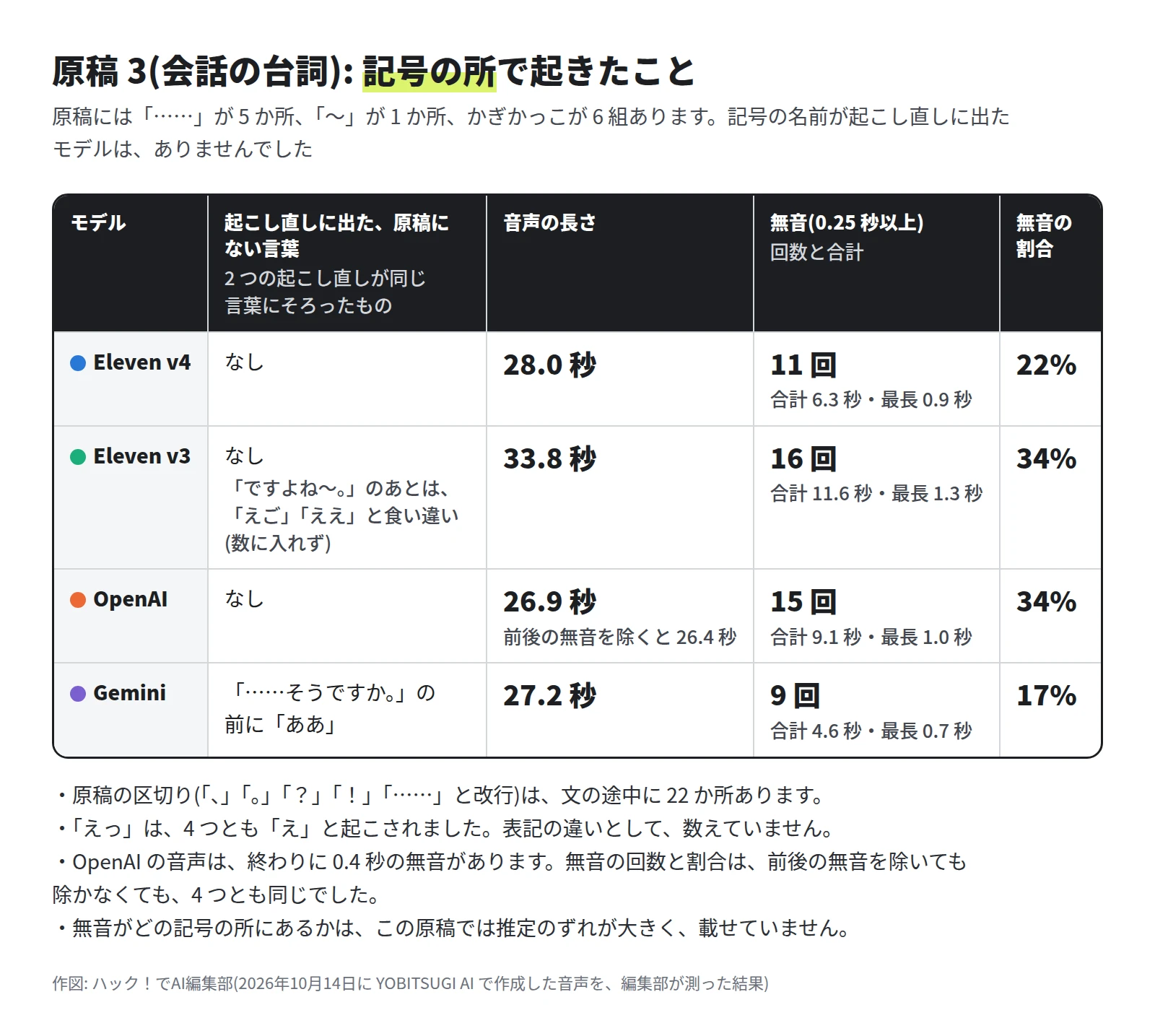 2 つの起こし直しにそろって出た、原稿にない言葉は、Eleven v4 がなし、Eleven v3 がなし(ですよね のあとは えご と ええ に食い違い)、OpenAI がなし、Gemini が そうですか の前の ああ。音声の長さは 28.0、33.8、26.9、27.2 秒。無音は Eleven v4 が 11 回で長さの 22%、Eleven v3 が 16 回で 34%、OpenAI が 15 回で 34%、Gemini が 9 回で 17%