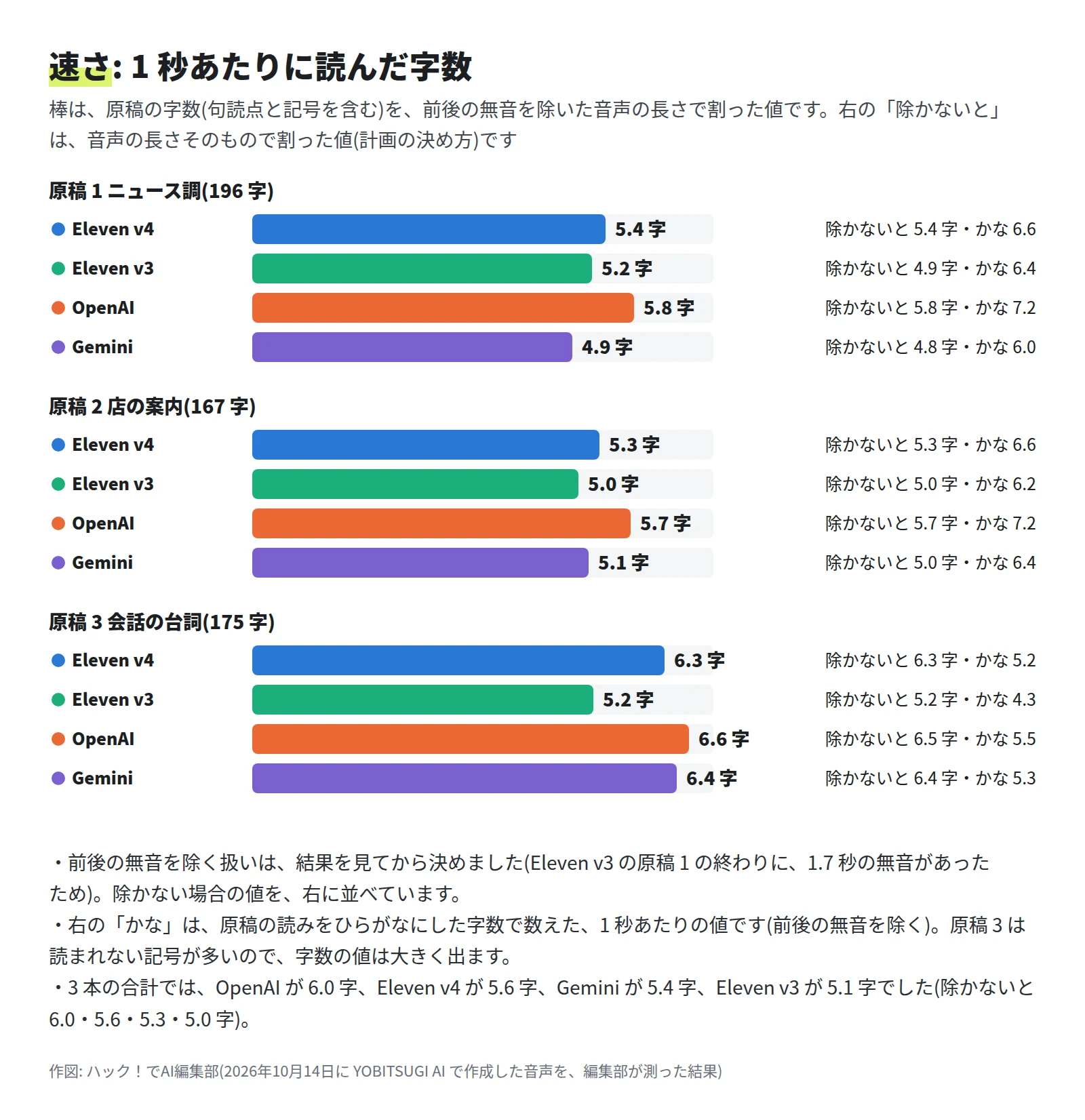 前後の無音を除いた長さで割った値は、原稿 1 が Eleven v4 5.4 字、Eleven v3 5.2 字、OpenAI 5.8 字、Gemini 4.9 字。原稿 2 が 5.3、5.0、5.7、5.1 字。原稿 3 が 6.3、5.2、6.6、6.4 字。無音を除かない長さで割ると、原稿 1 が 5.4、4.9、5.8、4.8 字、原稿 2 が 5.3、5.0、5.7、5.0 字、原稿 3 が 6.3、5.2、6.5、6.4 字