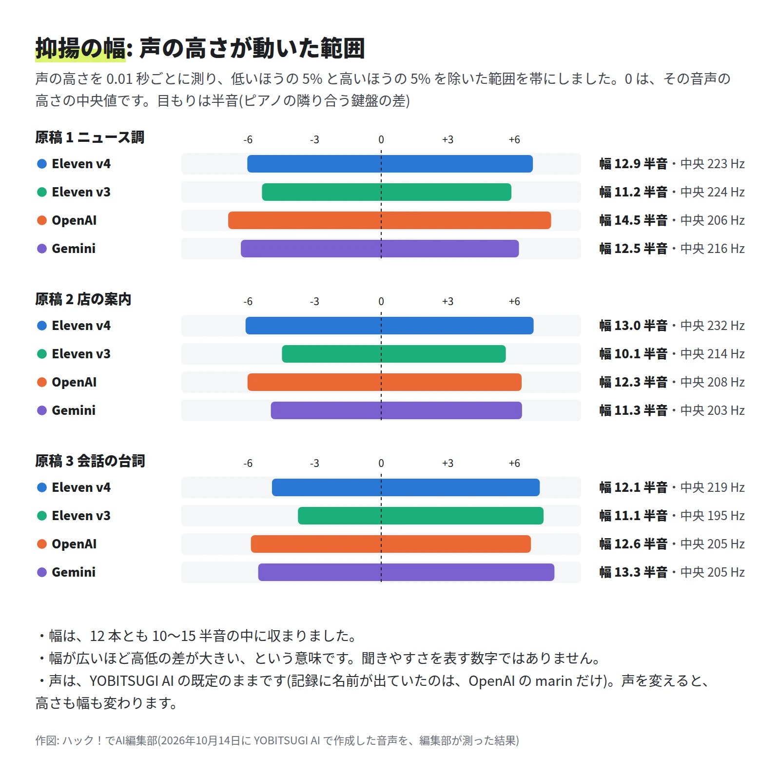 原稿ごとに、4 つのモデルの声の高さの幅を帯で並べた図。原稿 1 は Eleven v4 が 12.9、Eleven v3 が 11.2、OpenAI が 14.5、Gemini が 12.5 半音。原稿 2 は 13.0、10.1、12.3、11.3 半音。原稿 3 は 12.1、11.1、12.6、13.3 半音