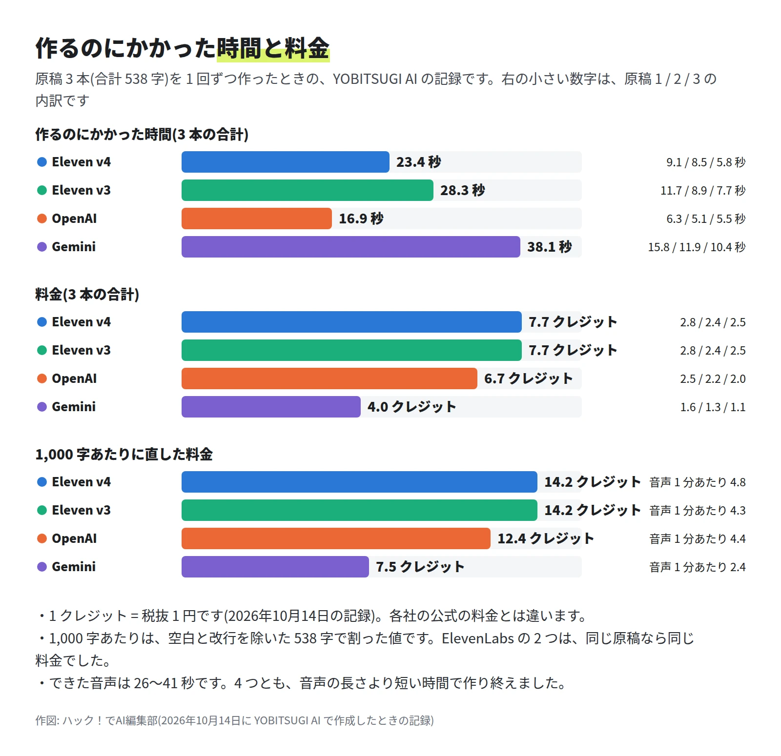 作るのにかかった時間は 3 本の合計で Eleven v4 が 23.4 秒、Eleven v3 が 28.3 秒、OpenAI が 16.9 秒、Gemini が 38.1 秒。料金は 7.7、7.7、6.7、4.0 クレジット。1,000 字あたりでは 14.2、14.2、12.4、7.5 クレジット