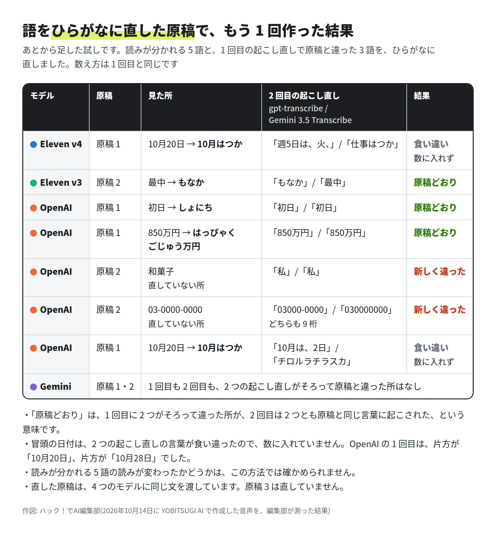 Eleven v4 は 10月はつか に直した冒頭の日付で、起こし直しが 週5日は、火、と 仕事はつか に食い違った。Eleven v3 は もなか に直すと原稿どおり。OpenAI は しょにち と はっぴゃくごじゅう万円 が原稿どおりになり、直していない 和菓子 が 2 つとも 私、電話番号が 2 つとも 9 桁に新しく違い、10月はつか は 10月は、2日 と チロルラチラスカ に食い違った。Gemini は 1 回目も 2 回目も、2 つがそろって原稿と違った所はなし