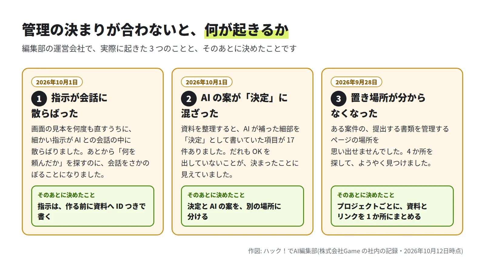 1 指示が会話に散らばった(2026年10月1日)、2 AI の案が決定に混ざった(17 件)、3 置き場所が分からなくなった(4 か所を探した)の 3 つの枠。それぞれの下に、指示は作る前に資料へ ID つきで書く、決定と AI の案を別の場所に分ける、プロジェクトごとに資料とリンクを 1 か所にまとめる、と書かれている