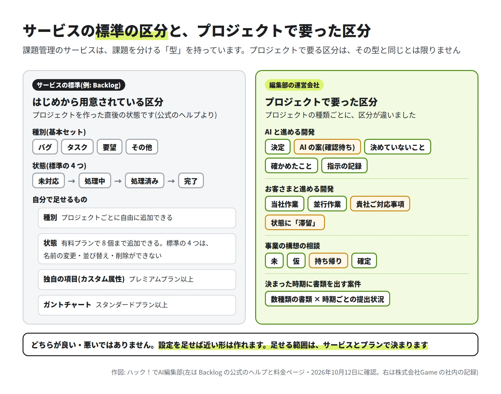 左はサービスの標準の例で、種別の基本セットはバグ・タスク・要望・その他、状態は未対応・処理中・処理済み・完了。自分で足せるものとして、種別は自由、状態は有料プランで 8 個まで、独自の項目はプレミアムプラン以上、ガントチャートはスタンダードプラン以上。右は編集部の運営会社で要った区分で、決定・AI の案・決めていないこと・確かめたこと・指示の記録、当社作業・並行作業・貴社ご対応事項と状態の滞留、未・仮・持ち帰り・確定、数種類の書類の時期ごとの提出状況