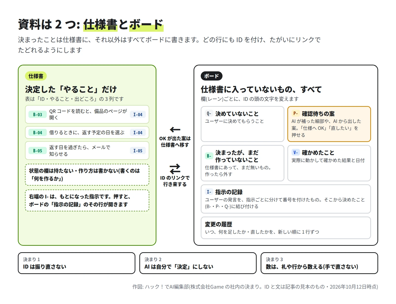 左は仕様書で、B-03 から B-05 の行と、もとになった指示 I-04・I-05。右はボードで、Q- 決めていないこと、P- 確認待ちの案、B- 決まったがまだ作っていないこと、V- 確かめたこと、I- 指示の記録、変更の履歴の 6 つの欄。あいだに、OK が出た案は仕様書へ移す矢印。下に、ID は振り直さない、AI は自分で決定にしない、数は札や行から数える、の 3 つの決まり