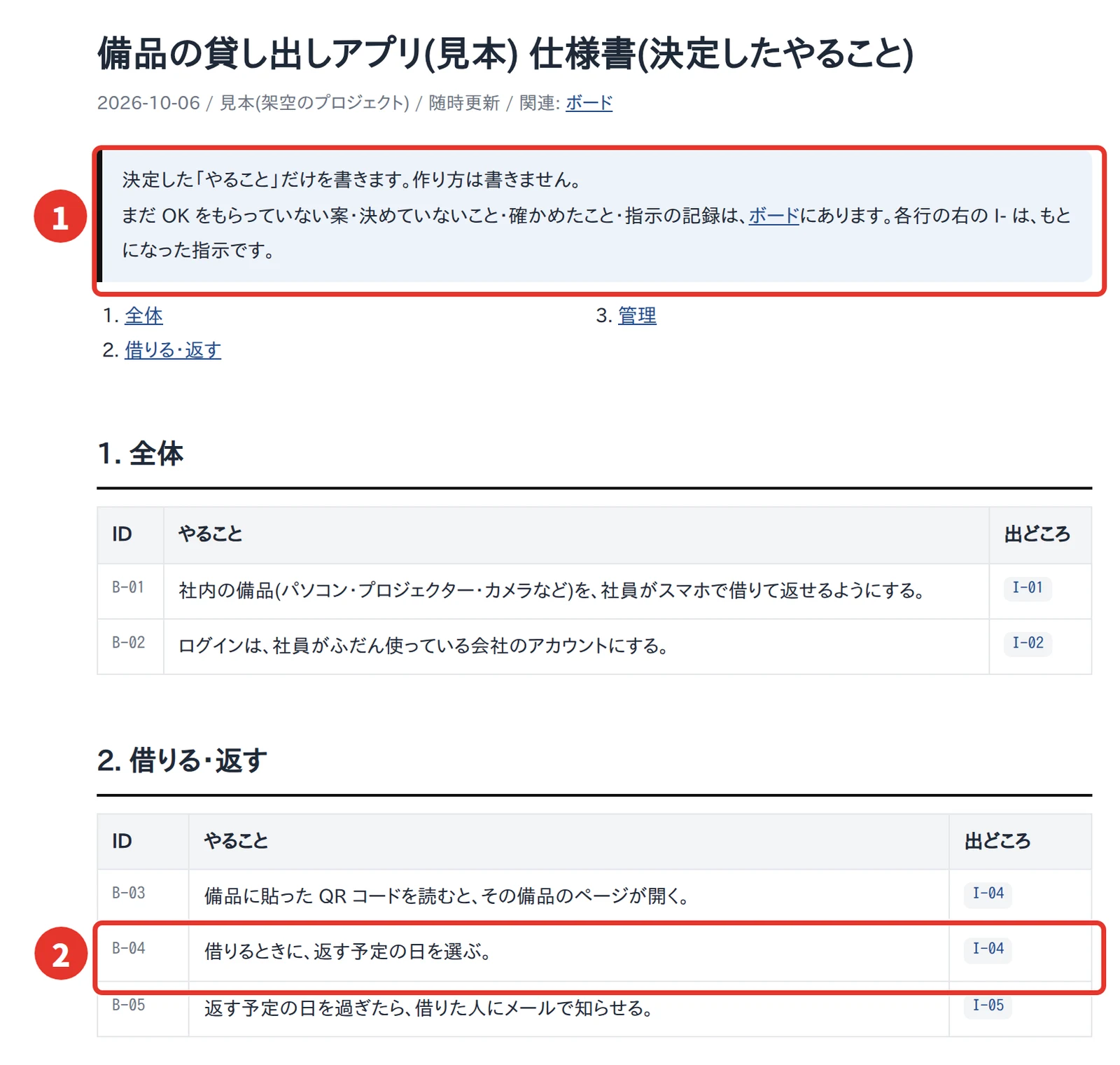 備品の貸し出しアプリ(見本) 仕様書(決定したやること)の画面。赤枠 1 は「決定したやることだけを書きます。作り方は書きません」という説明。赤枠 2 は B-04「借りるときに、返す予定の日を選ぶ」と出どころ I-04 の行