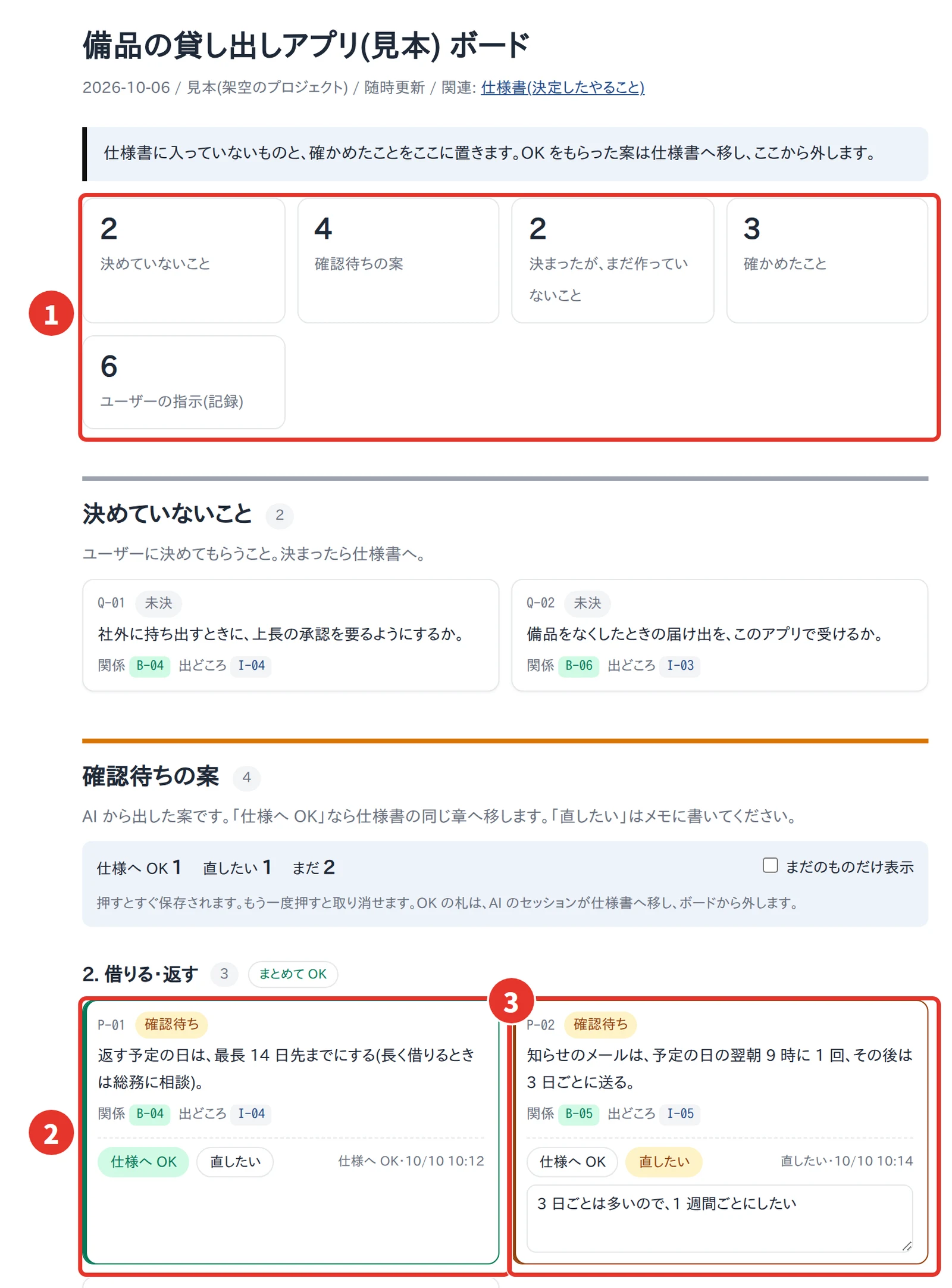 備品の貸し出しアプリ(見本) ボードの画面。赤枠 1 は、決めていないこと 2、確認待ちの案 4、決まったがまだ作っていないこと 2、確かめたこと 3、ユーザーの指示 6 のタイル。赤枠 2 は P-01 の札で、仕様へ OK が押されている。赤枠 3 は P-02 の札で、直したいが押され、「3 日ごとは多いので、1 週間ごとにしたい」とメモがある