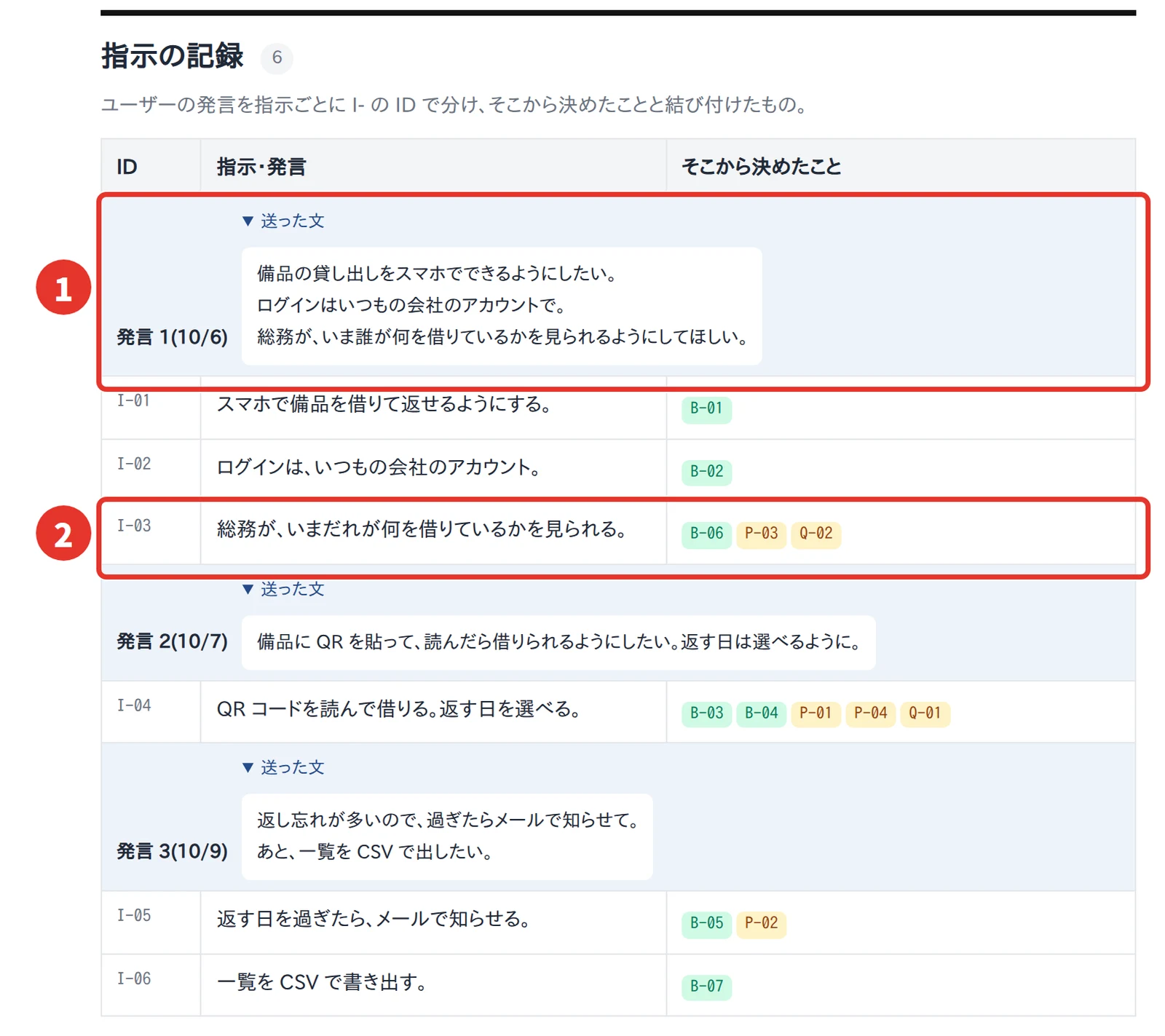 指示の記録の表。赤枠 1 は発言 1(10/6)の送った文「備品の貸し出しをスマホでできるようにしたい。ログインはいつもの会社のアカウントで。総務が、いま誰が何を借りているかを見られるようにしてほしい」。赤枠 2 は I-03「総務が、いまだれが何を借りているかを見られる」と、そこから決めた B-06・P-03・Q-02