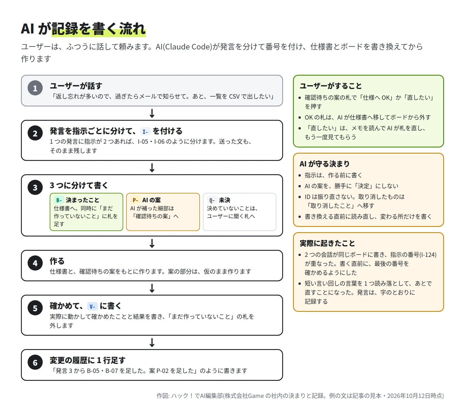 1 ユーザーが話す、2 発言を指示ごとに分けて I- を付ける、3 決まったこと B-・AI の案 P-・未決 Q- の 3 つに分けて書く、4 作る、5 確かめて V- に書く、6 変更の履歴に 1 行足す、の流れ。右に、ユーザーがすること、AI が守る決まり、実際に起きたことの 3 つの枠