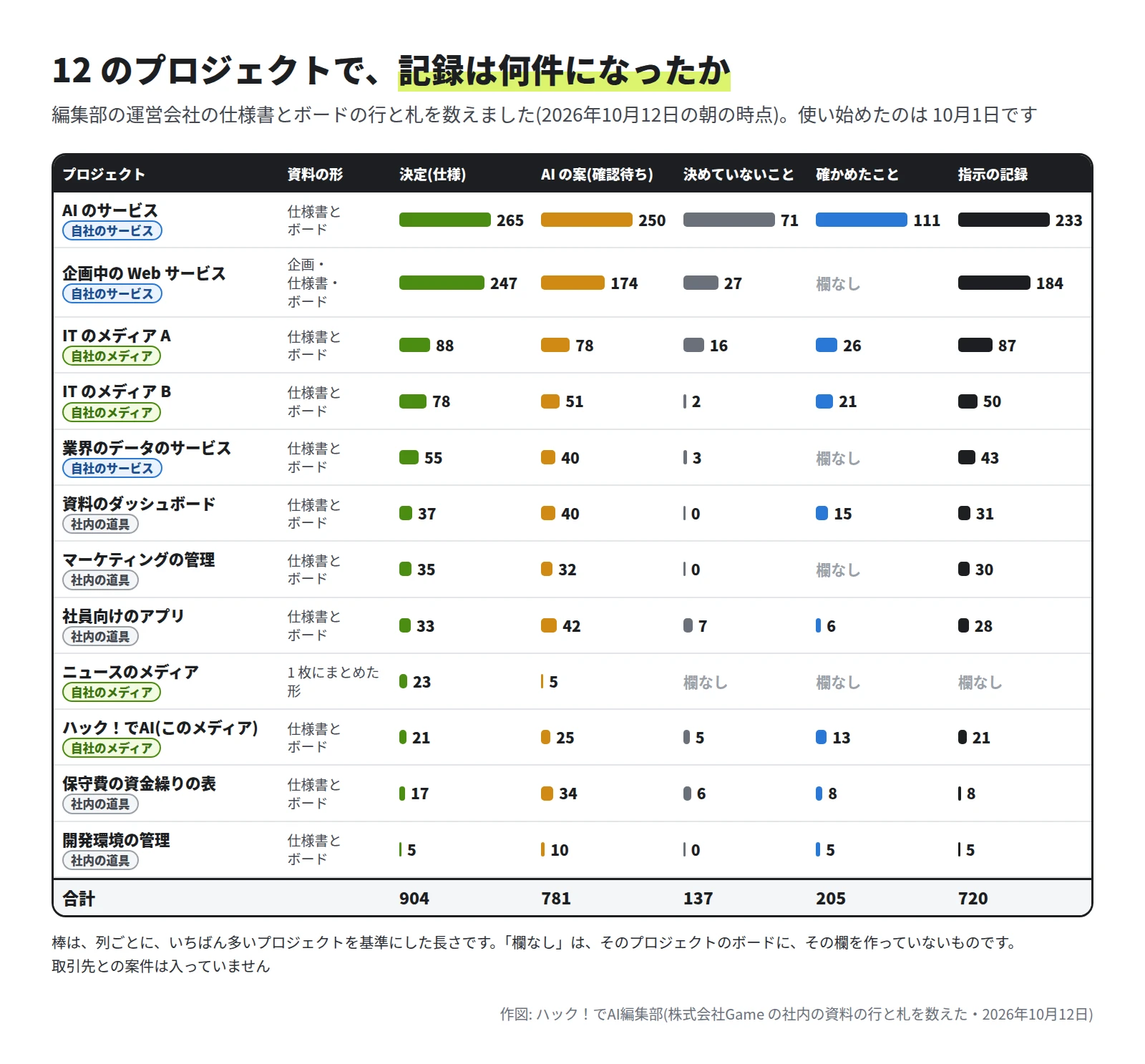 12 のプロジェクトの表。列は、決定(仕様)、AI の案(確認待ち)、決めていないこと、確かめたこと、指示の記録。いちばん多い AI のサービスは 265・250・71・111・233。いちばん少ない開発環境の管理は 5・10・0・5・5。合計は 904・781・137・205・720