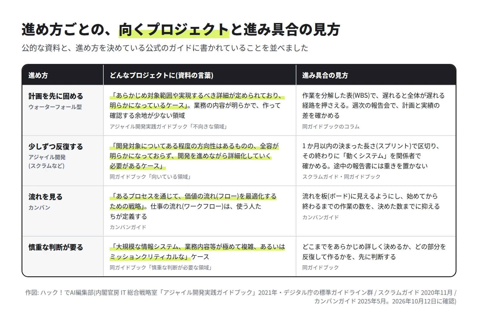 4 行の表。計画を先に固める(ウォーターフォール型)は、対象範囲や詳細があらかじめ定められているケース。少しずつ反復する(アジャイル開発)は、全容が明らかでなく、進めながら詳細化するケース。流れを見る(カンバン)は、価値の流れを最適化する戦略。慎重な判断が要るのは、大規模・極めて複雑・ミッションクリティカルなケース。右の列に、それぞれの進み具合の見方