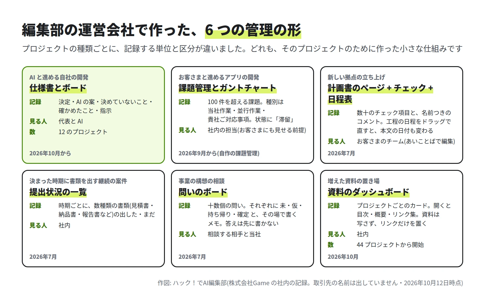 6 つの枠。AI と進める自社の開発は仕様書とボード。お客さまと進めるアプリの開発は課題管理とガントチャート(100 件を超える課題、種別は当社作業・並行作業・貴社ご対応事項)。新しい拠点の立ち上げは計画書のページと数十のチェック項目と工程の日程表。決まった時期に書類を出す案件は提出状況の一覧。事業の構想の相談は十数個の問いのボード。増えた資料の置き場は資料のダッシュボード