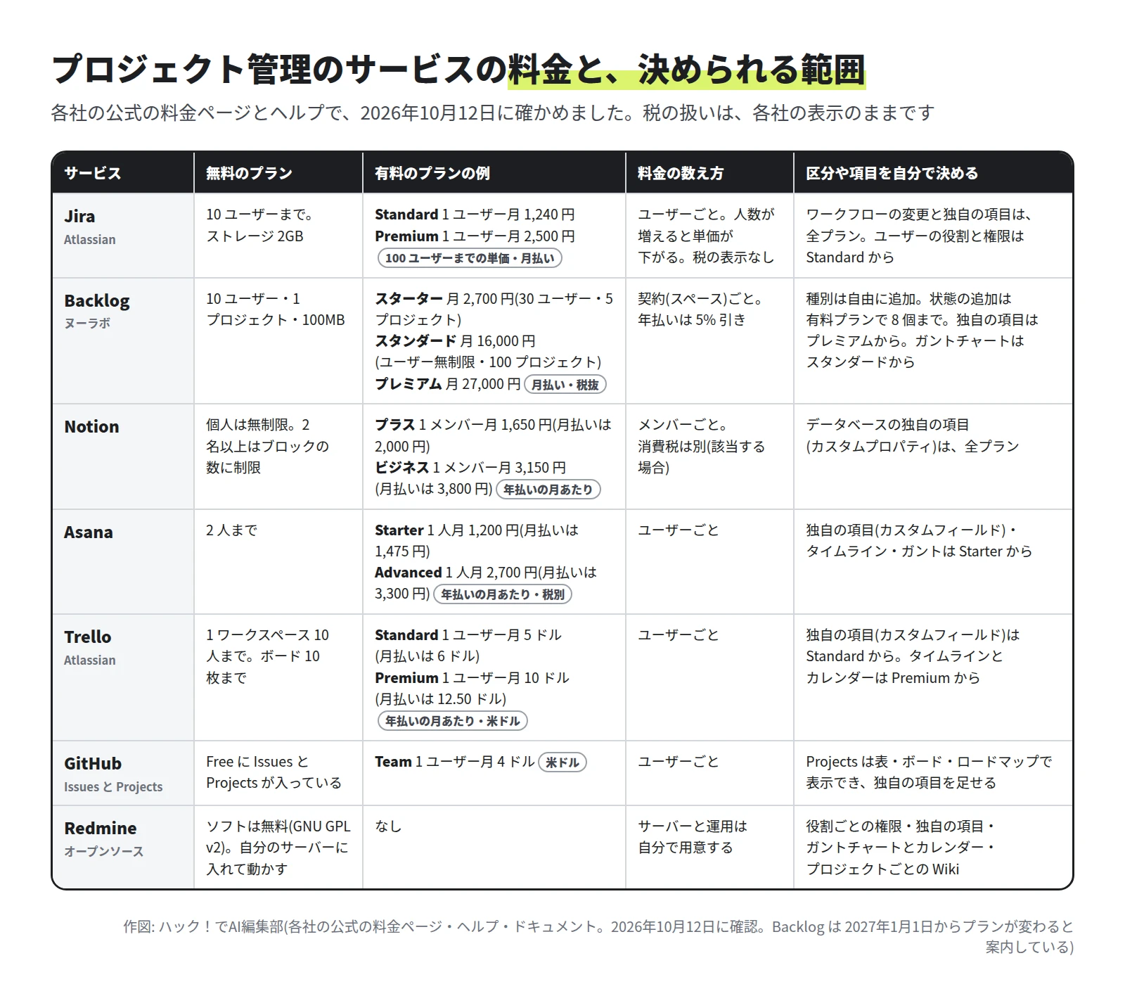 Jira・Backlog・Notion・Asana・Trello・GitHub・Redmine の 7 行の表。列は、無料のプラン、有料のプランの例、料金の数え方、区分や項目を自分で決める。Jira Standard は 1 ユーザー月 1,240 円、Backlog スターターは月 2,700 円、Notion プラスは 1 メンバー月 1,650 円、Asana Starter は 1 人月 1,200 円、Trello Standard は 1 ユーザー月 5 ドル、GitHub Team は 1 ユーザー月 4 ドル、Redmine はソフトが無料