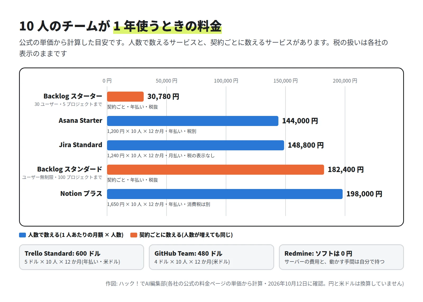 横棒グラフ。Backlog スターター 30,780 円(契約ごと・年払い・税抜)、Asana Starter 144,000 円(年払い・税別)、Jira Standard 148,800 円(月払い・税の表示なし)、Backlog スタンダード 182,400 円(年払い・税抜)、Notion プラス 198,000 円(年払い・消費税は別)。下に Trello Standard 600 ドル、GitHub Team 480 ドル、Redmine はソフトが 0 円