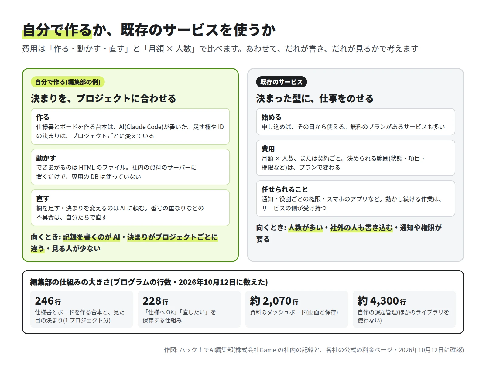 左は自分で作る(編集部の例)で、作る・動かす・直すの 3 つと、向くとき(記録を書くのが AI、決まりがプロジェクトごとに違う、見る人が少ない)。右は既存のサービスで、始める・費用・任せられることの 3 つと、向くとき(人数が多い、社外の人も書き込む、通知や権限が要る)。下に、246 行、228 行、約 2,070 行、約 4,300 行の 4 つの数字
