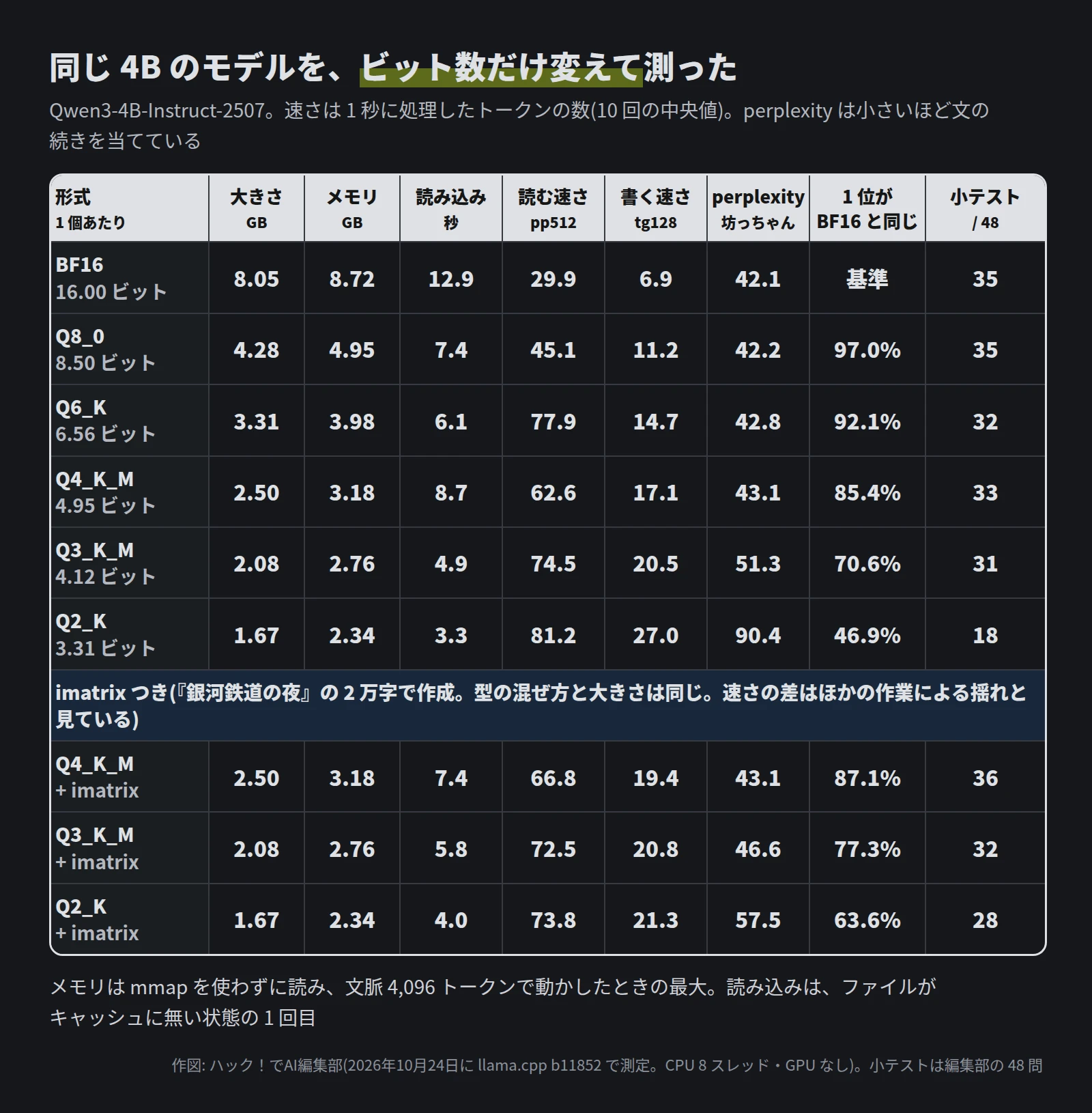 表。左から大きさ・メモリ・冷えた状態の読み込み・読む速さ・書く速さ・perplexity・次の語の 1 位が BF16 と同じ割合・小テスト 48 問の正答。BF16 は 8.05GB・8.72GB・12.9 秒・29.9・6.9・42.1・基準・35。Q8_0 は 4.28GB・4.95GB・7.4 秒・45.1・11.2・42.2・97.0%・35。Q6_K は 3.31GB・3.98GB・6.1 秒・77.9・14.7・42.8・92.1%・32。Q4_K_M は 2.50GB・3.18GB・8.7 秒・62.6・17.1・43.1・85.4%・33。Q3_K_M は 2.08GB・2.76GB・4.9 秒・74.5・20.5・51.3・70.6%・31。Q2_K は 1.67GB・2.34GB・3.3 秒・81.2・27.0・90.4・46.9%・18。Q4_K_M(imatrix つき) は 2.50GB・3.18GB・7.4 秒・66.8・19.4・43.1・87.1%・36。Q3_K_M(imatrix つき) は 2.08GB・2.76GB・5.8 秒・72.5・20.8・46.6・77.3%・32。Q2_K(imatrix つき) は 1.67GB・2.34GB・4.0 秒・73.8・21.3・57.5・63.6%・28