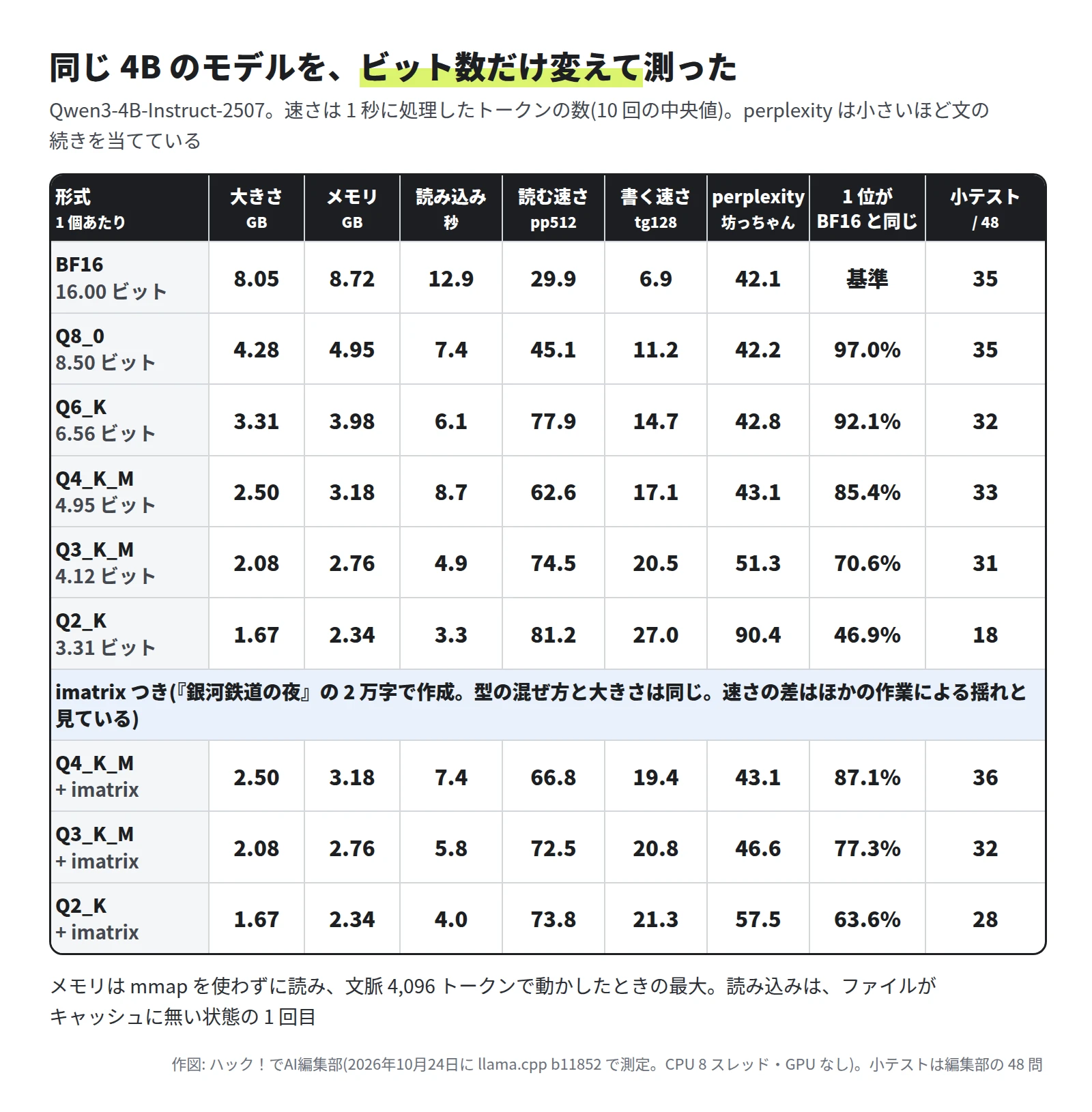 表。左から大きさ・メモリ・冷えた状態の読み込み・読む速さ・書く速さ・perplexity・次の語の 1 位が BF16 と同じ割合・小テスト 48 問の正答。BF16 は 8.05GB・8.72GB・12.9 秒・29.9・6.9・42.1・基準・35。Q8_0 は 4.28GB・4.95GB・7.4 秒・45.1・11.2・42.2・97.0%・35。Q6_K は 3.31GB・3.98GB・6.1 秒・77.9・14.7・42.8・92.1%・32。Q4_K_M は 2.50GB・3.18GB・8.7 秒・62.6・17.1・43.1・85.4%・33。Q3_K_M は 2.08GB・2.76GB・4.9 秒・74.5・20.5・51.3・70.6%・31。Q2_K は 1.67GB・2.34GB・3.3 秒・81.2・27.0・90.4・46.9%・18。Q4_K_M(imatrix つき) は 2.50GB・3.18GB・7.4 秒・66.8・19.4・43.1・87.1%・36。Q3_K_M(imatrix つき) は 2.08GB・2.76GB・5.8 秒・72.5・20.8・46.6・77.3%・32。Q2_K(imatrix つき) は 1.67GB・2.34GB・4.0 秒・73.8・21.3・57.5・63.6%・28