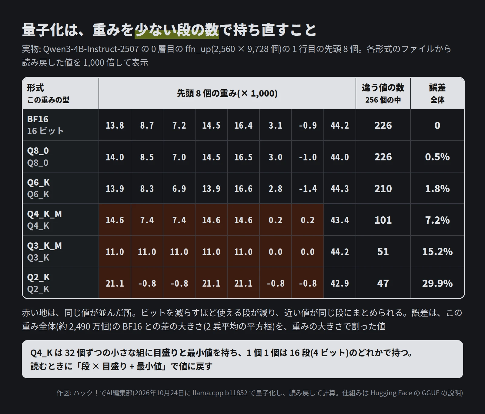 表。0 層目の ffn_up の 1 行目の先頭 8 個を 1,000 倍した値。BF16 は 13.8・8.7・7.2・14.5・16.4・3.1・-0.9・44.2、256 個の中の違う値 226。Q8_0 は 14.0・8.5・7.0・14.5・16.5・3.0・-1.0・44.0、226、誤差 0.5%。Q6_K は 13.9・8.3・6.9・13.9・16.6・2.8・-1.4・44.3、210、1.8%。Q4_K_M(Q4_K)は 14.6・7.4・7.4・14.6・14.6・0.2・0.2・43.4、101、7.2%。Q3_K_M(Q3_K)は 11.0 が 5 つ・0.0・0.0・44.2、51、15.2%。Q2_K は 21.1・-0.8・-0.8・21.1・21.1・-0.8・-0.8・42.9、47、29.9%。下の帯に、Q4_K は 32 個ずつの小さな組に目盛りと最小値を持ち、1 個 1 個は 16 段のどれかで持つ