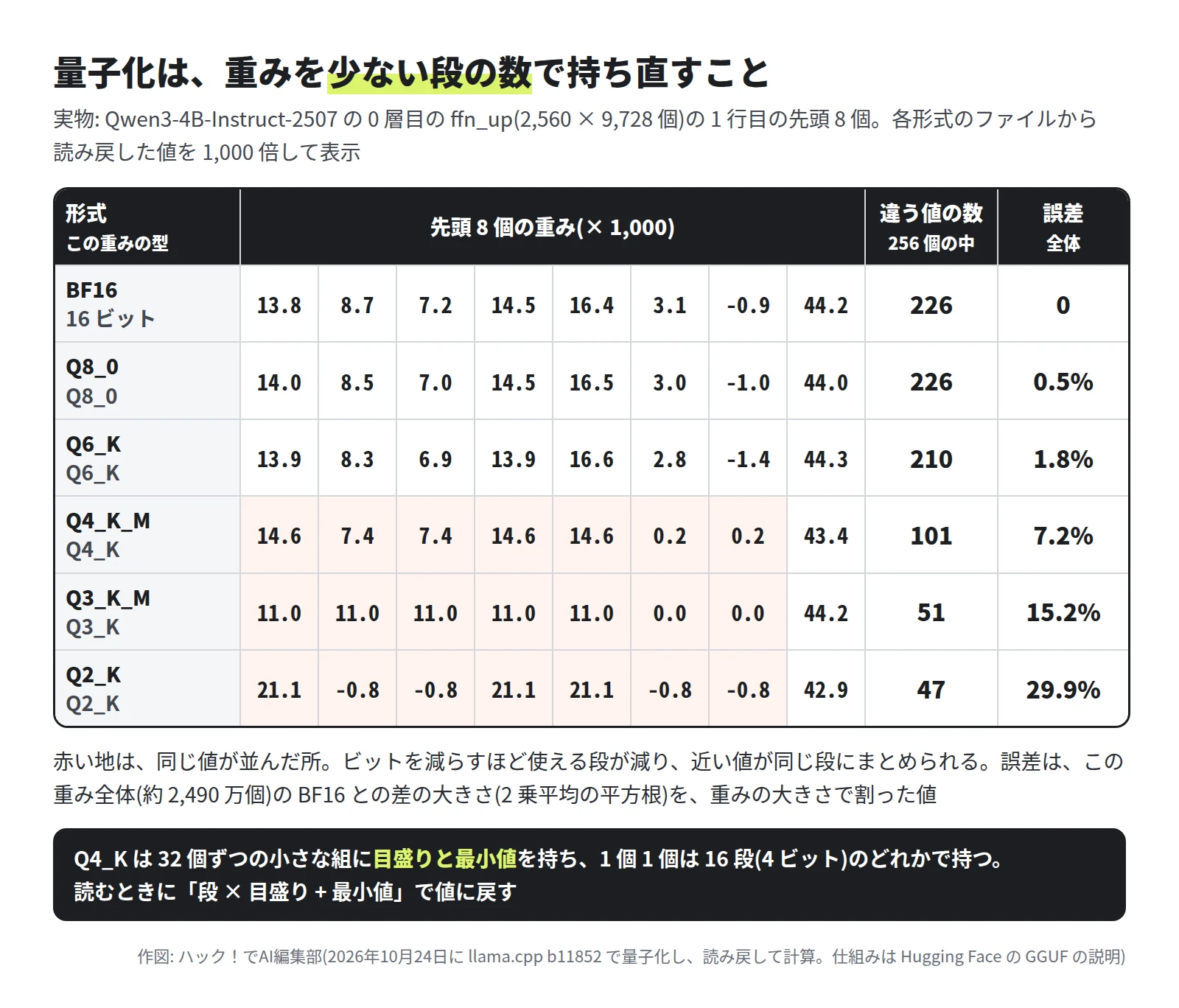表。0 層目の ffn_up の 1 行目の先頭 8 個を 1,000 倍した値。BF16 は 13.8・8.7・7.2・14.5・16.4・3.1・-0.9・44.2、256 個の中の違う値 226。Q8_0 は 14.0・8.5・7.0・14.5・16.5・3.0・-1.0・44.0、226、誤差 0.5%。Q6_K は 13.9・8.3・6.9・13.9・16.6・2.8・-1.4・44.3、210、1.8%。Q4_K_M(Q4_K)は 14.6・7.4・7.4・14.6・14.6・0.2・0.2・43.4、101、7.2%。Q3_K_M(Q3_K)は 11.0 が 5 つ・0.0・0.0・44.2、51、15.2%。Q2_K は 21.1・-0.8・-0.8・21.1・21.1・-0.8・-0.8・42.9、47、29.9%。下の帯に、Q4_K は 32 個ずつの小さな組に目盛りと最小値を持ち、1 個 1 個は 16 段のどれかで持つ