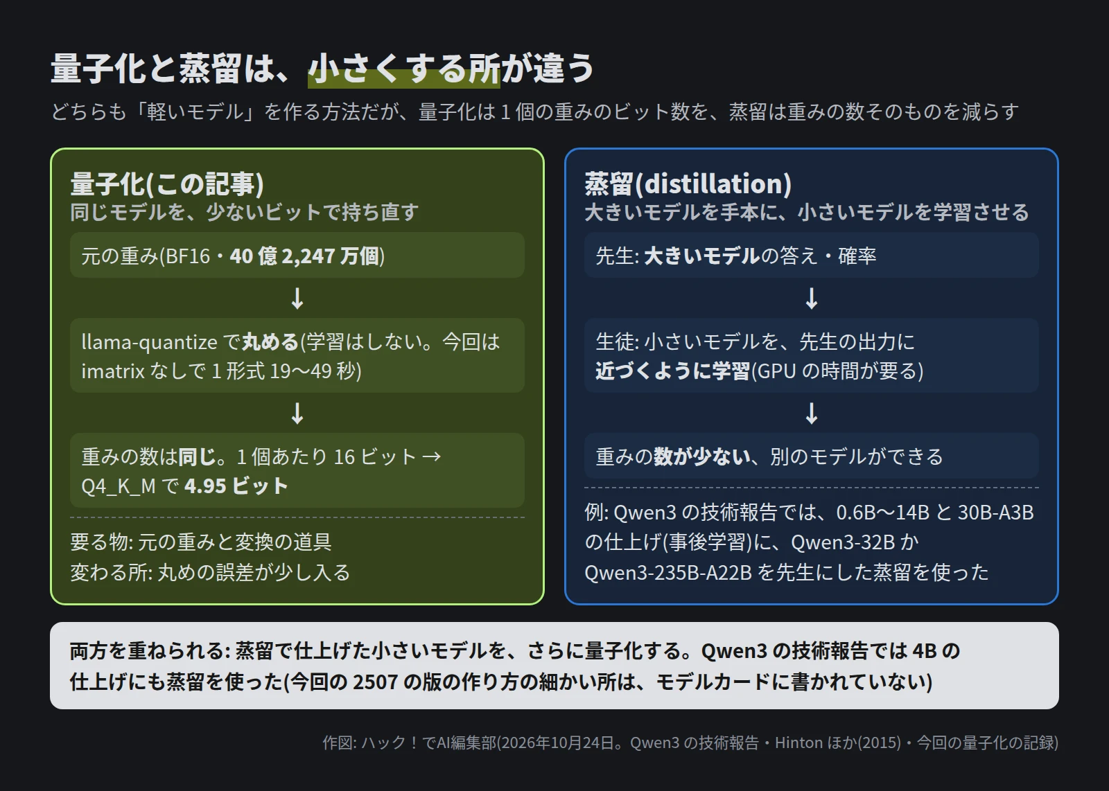 左は量子化。元の重み(BF16・40 億 2,247 万個)を llama-quantize で丸める(学習はしない。imatrix なしで 1 形式 19〜49 秒)。重みの数は同じで、1 個 16 ビットが Q4_K_M で 4.95 ビット。右は蒸留。先生の大きいモデルの答えや確率を手本に、生徒の小さいモデルを学習させ、重みの数が少ない別のモデルができる。例として、Qwen3 の技術報告では 0.6B〜14B と 30B-A3B の仕上げ(事後学習)に、Qwen3-32B か Qwen3-235B-A22B を先生にした蒸留を使った。下の帯に、両方を重ねられる