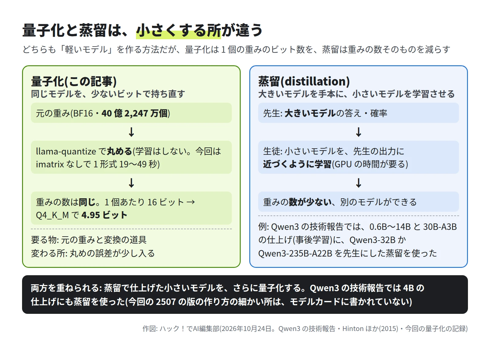 左は量子化。元の重み(BF16・40 億 2,247 万個)を llama-quantize で丸める(学習はしない。imatrix なしで 1 形式 19〜49 秒)。重みの数は同じで、1 個 16 ビットが Q4_K_M で 4.95 ビット。右は蒸留。先生の大きいモデルの答えや確率を手本に、生徒の小さいモデルを学習させ、重みの数が少ない別のモデルができる。例として、Qwen3 の技術報告では 0.6B〜14B と 30B-A3B の仕上げ(事後学習)に、Qwen3-32B か Qwen3-235B-A22B を先生にした蒸留を使った。下の帯に、両方を重ねられる
