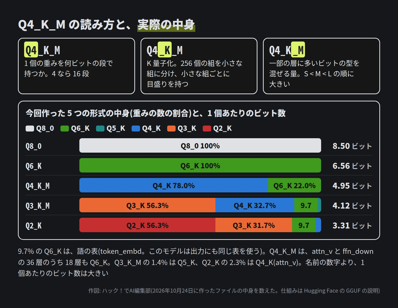 上に 3 つの箱。Q4 は 1 個の重みを何ビットの段で持つか、4 なら 16 段。K は K 量子化で、256 個の組を小さな組に分け、小さな組ごとに目盛りを持つ。M は一部の層に多いビットの型を混ぜる量で、S、M、L の順に大きい。下は 5 つの形式の中身の割合。Q8_0 は Q8_0 が 100% で 8.50 ビット。Q6_K は Q6_K が 100% で 6.56 ビット。Q4_K_M は Q4_K 78.0%・Q6_K 22.0% で 4.95 ビット。Q3_K_M は Q3_K 56.3%・Q4_K 32.7%・Q6_K 9.7%・Q5_K 1.4% で 4.12 ビット。Q2_K は Q2_K 56.3%・Q3_K 31.7%・Q6_K 9.7%・Q4_K 2.3% で 3.31 ビット