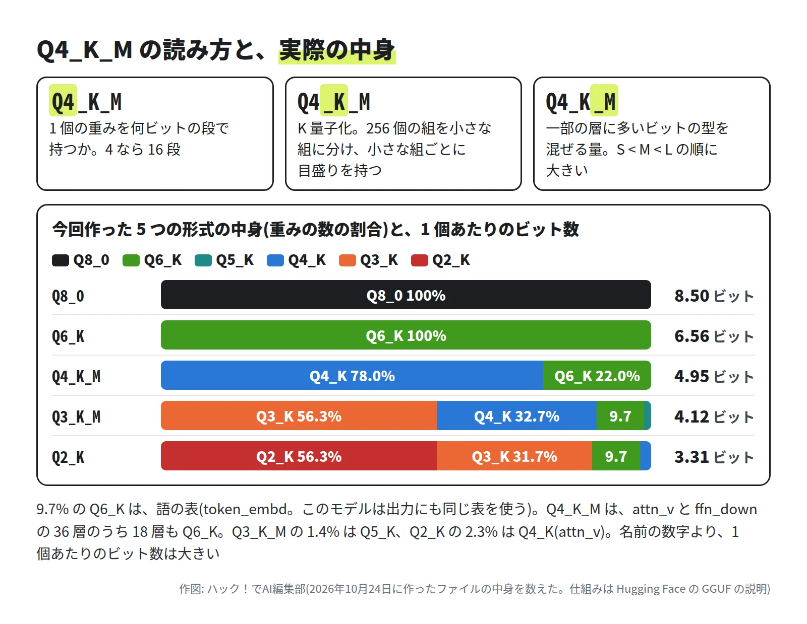 上に 3 つの箱。Q4 は 1 個の重みを何ビットの段で持つか、4 なら 16 段。K は K 量子化で、256 個の組を小さな組に分け、小さな組ごとに目盛りを持つ。M は一部の層に多いビットの型を混ぜる量で、S、M、L の順に大きい。下は 5 つの形式の中身の割合。Q8_0 は Q8_0 が 100% で 8.50 ビット。Q6_K は Q6_K が 100% で 6.56 ビット。Q4_K_M は Q4_K 78.0%・Q6_K 22.0% で 4.95 ビット。Q3_K_M は Q3_K 56.3%・Q4_K 32.7%・Q6_K 9.7%・Q5_K 1.4% で 4.12 ビット。Q2_K は Q2_K 56.3%・Q3_K 31.7%・Q6_K 9.7%・Q4_K 2.3% で 3.31 ビット