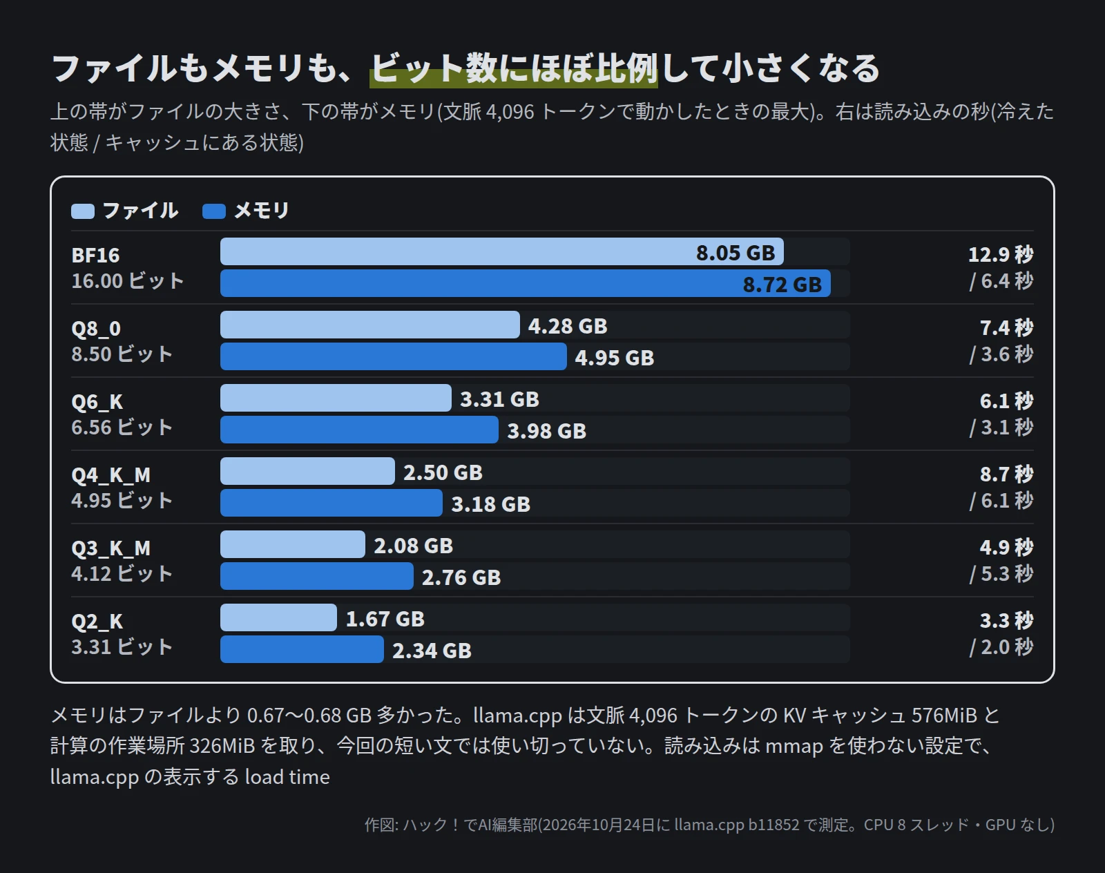 横の帯のグラフ。BF16 はファイル 8.05GB・メモリ 8.72GB・読み込み 12.9 秒 / 6.4 秒。Q8_0 はファイル 4.28GB・メモリ 4.95GB・読み込み 7.4 秒 / 3.6 秒。Q6_K はファイル 3.31GB・メモリ 3.98GB・読み込み 6.1 秒 / 3.1 秒。Q4_K_M はファイル 2.50GB・メモリ 3.18GB・読み込み 8.7 秒 / 6.1 秒。Q3_K_M はファイル 2.08GB・メモリ 2.76GB・読み込み 4.9 秒 / 5.3 秒。Q2_K はファイル 1.67GB・メモリ 2.34GB・読み込み 3.3 秒 / 2.0 秒