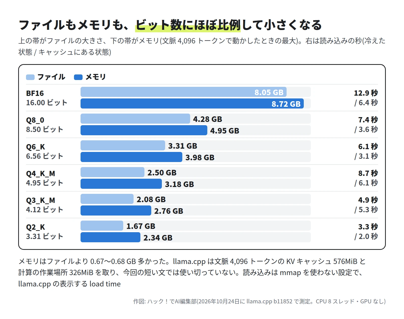 横の帯のグラフ。BF16 はファイル 8.05GB・メモリ 8.72GB・読み込み 12.9 秒 / 6.4 秒。Q8_0 はファイル 4.28GB・メモリ 4.95GB・読み込み 7.4 秒 / 3.6 秒。Q6_K はファイル 3.31GB・メモリ 3.98GB・読み込み 6.1 秒 / 3.1 秒。Q4_K_M はファイル 2.50GB・メモリ 3.18GB・読み込み 8.7 秒 / 6.1 秒。Q3_K_M はファイル 2.08GB・メモリ 2.76GB・読み込み 4.9 秒 / 5.3 秒。Q2_K はファイル 1.67GB・メモリ 2.34GB・読み込み 3.3 秒 / 2.0 秒