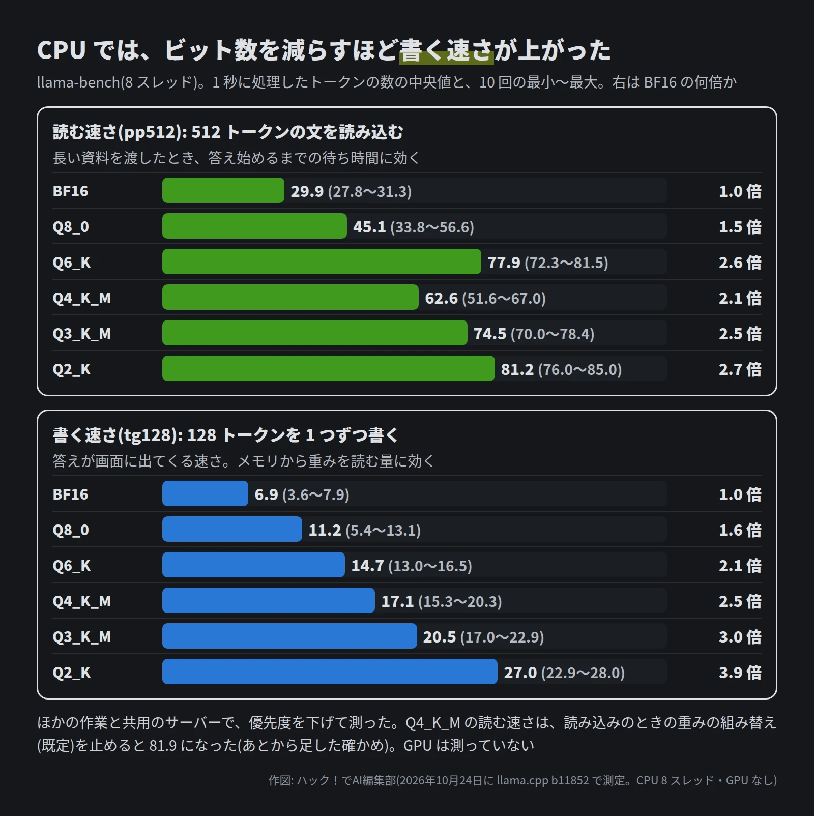 上は読む速さ(pp512)。BF16 は 29.9(27.8〜31.3)。Q8_0 は 45.1(33.8〜56.6)。Q6_K は 77.9(72.3〜81.5)。Q4_K_M は 62.6(51.6〜67.0)。Q3_K_M は 74.5(70.0〜78.4)。Q2_K は 81.2(76.0〜85.0)。下は書く速さ(tg128)。BF16 は 6.9(3.6〜7.9)。Q8_0 は 11.2(5.4〜13.1)。Q6_K は 14.7(13.0〜16.5)。Q4_K_M は 17.1(15.3〜20.3)。Q3_K_M は 20.5(17.0〜22.9)。Q2_K は 27.0(22.9〜28.0)