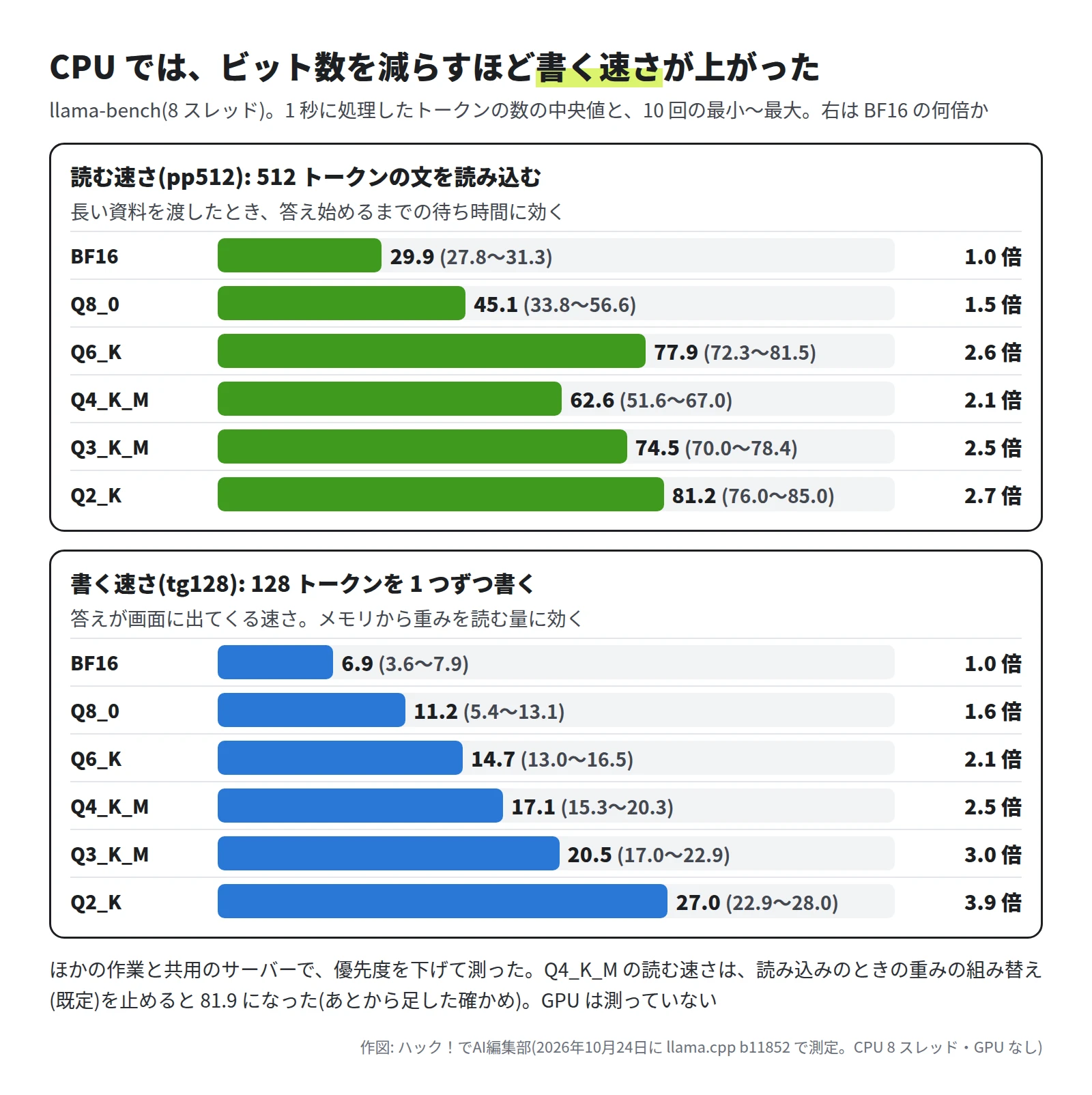 上は読む速さ(pp512)。BF16 は 29.9(27.8〜31.3)。Q8_0 は 45.1(33.8〜56.6)。Q6_K は 77.9(72.3〜81.5)。Q4_K_M は 62.6(51.6〜67.0)。Q3_K_M は 74.5(70.0〜78.4)。Q2_K は 81.2(76.0〜85.0)。下は書く速さ(tg128)。BF16 は 6.9(3.6〜7.9)。Q8_0 は 11.2(5.4〜13.1)。Q6_K は 14.7(13.0〜16.5)。Q4_K_M は 17.1(15.3〜20.3)。Q3_K_M は 20.5(17.0〜22.9)。Q2_K は 27.0(22.9〜28.0)