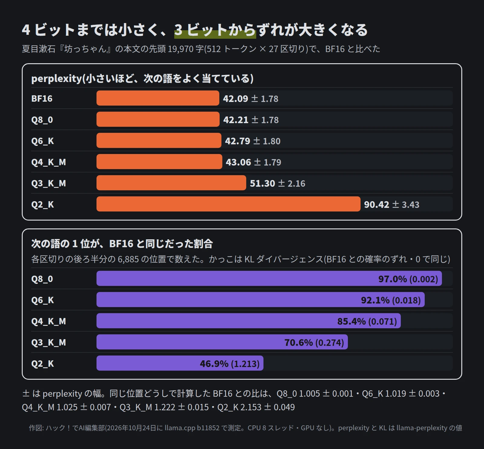上は perplexity。BF16 は 42.09。Q8_0 は 42.21。Q6_K は 42.79。Q4_K_M は 43.06。Q3_K_M は 51.30。Q2_K は 90.42。下は次の語の 1 位が BF16 と同じだった割合。Q8_0 は 97.0%(KL 0.002)。Q6_K は 92.1%(KL 0.018)。Q4_K_M は 85.4%(KL 0.071)。Q3_K_M は 70.6%(KL 0.274)。Q2_K は 46.9%(KL 1.213)
