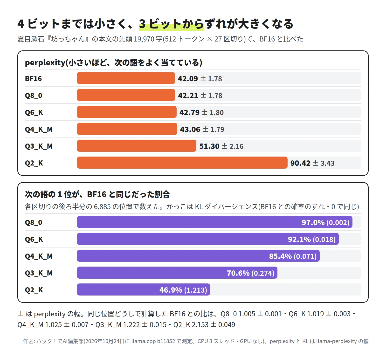上は perplexity。BF16 は 42.09。Q8_0 は 42.21。Q6_K は 42.79。Q4_K_M は 43.06。Q3_K_M は 51.30。Q2_K は 90.42。下は次の語の 1 位が BF16 と同じだった割合。Q8_0 は 97.0%(KL 0.002)。Q6_K は 92.1%(KL 0.018)。Q4_K_M は 85.4%(KL 0.071)。Q3_K_M は 70.6%(KL 0.274)。Q2_K は 46.9%(KL 1.213)