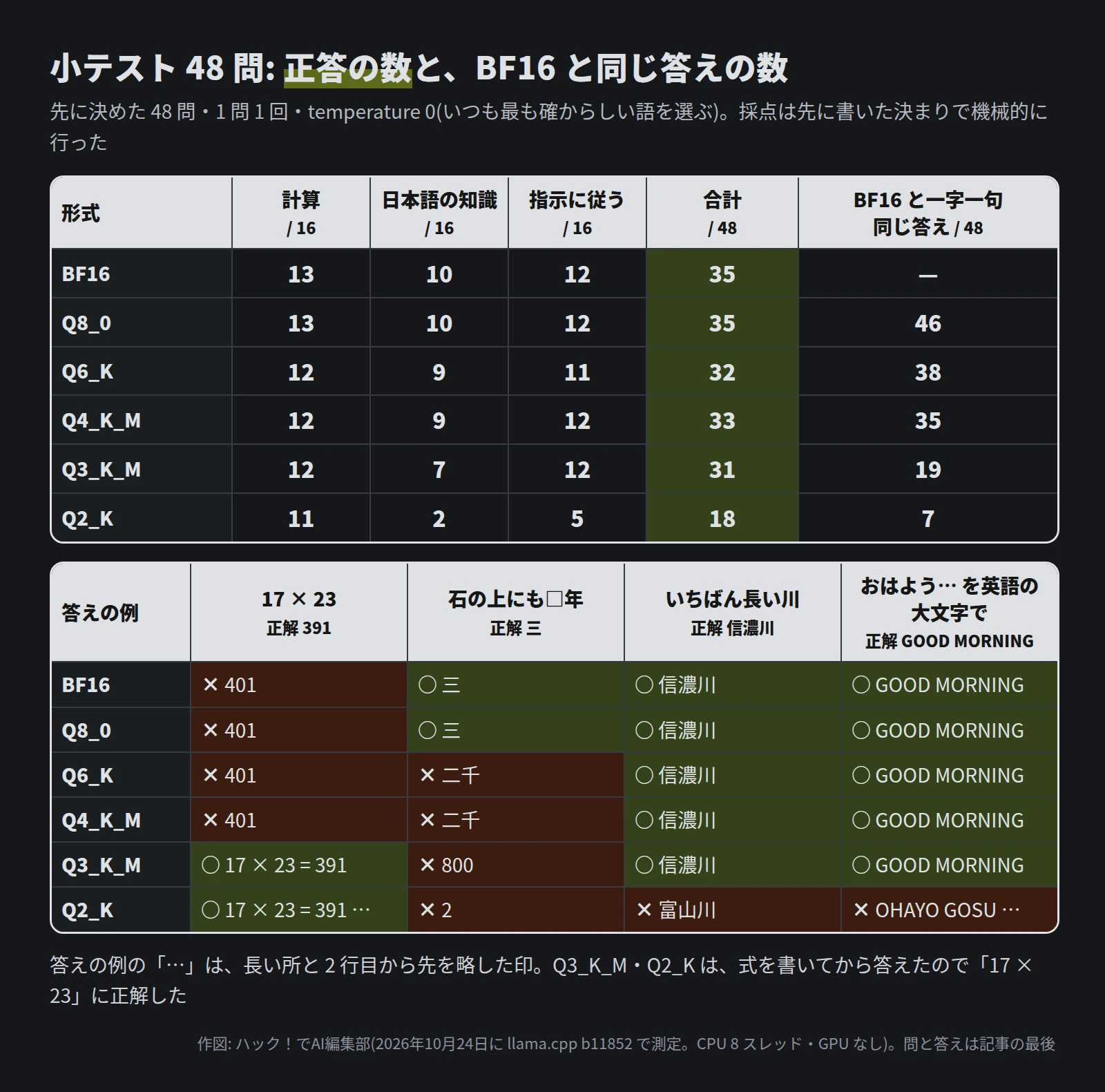 表。BF16 は計算 13・知識 10・指示 12・合計 35。Q8_0 は計算 13・知識 10・指示 12・合計 35・BF16 と同じ答え 46。Q6_K は計算 12・知識 9・指示 11・合計 32・BF16 と同じ答え 38。Q4_K_M は計算 12・知識 9・指示 12・合計 33・BF16 と同じ答え 35。Q3_K_M は計算 12・知識 7・指示 12・合計 31・BF16 と同じ答え 19。Q2_K は計算 11・知識 2・指示 5・合計 18・BF16 と同じ答え 7。下の表は答えの例。17 × 23(正解 391)は BF16 から Q4_K_M までが 401、Q3_K_M と Q2_K は式を書いて 391。石の上にも□年(正解 三)は BF16 と Q8_0 が三、Q6_K と Q4_K_M が二千、Q3_K_M が 800、Q2_K が 2。いちばん長い川(正解 信濃川)は Q2_K だけが富山川。おはようございますを英語の大文字で(正解 GOOD MORNING)は Q2_K だけが OHAYO GOSU