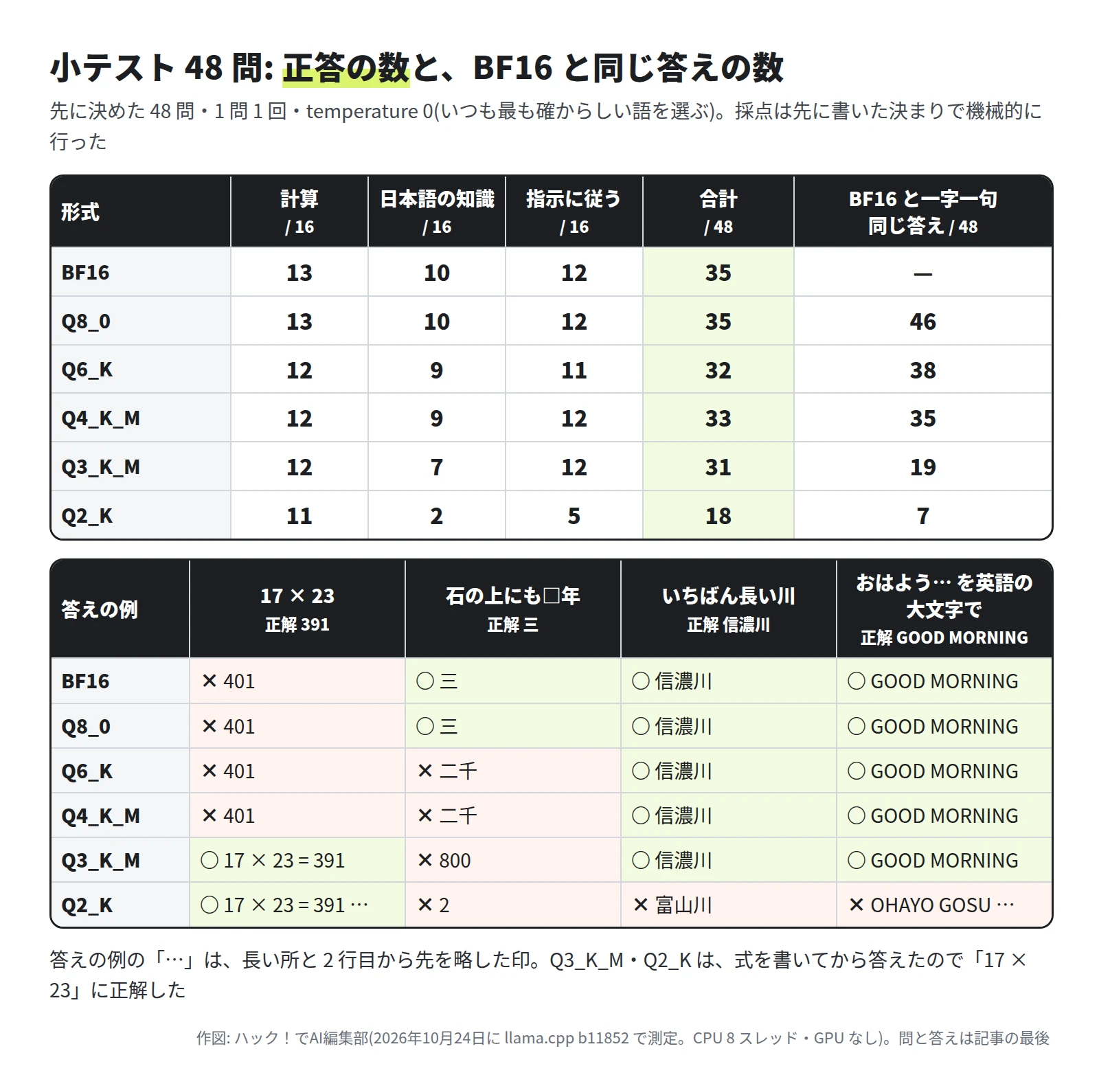 表。BF16 は計算 13・知識 10・指示 12・合計 35。Q8_0 は計算 13・知識 10・指示 12・合計 35・BF16 と同じ答え 46。Q6_K は計算 12・知識 9・指示 11・合計 32・BF16 と同じ答え 38。Q4_K_M は計算 12・知識 9・指示 12・合計 33・BF16 と同じ答え 35。Q3_K_M は計算 12・知識 7・指示 12・合計 31・BF16 と同じ答え 19。Q2_K は計算 11・知識 2・指示 5・合計 18・BF16 と同じ答え 7。下の表は答えの例。17 × 23(正解 391)は BF16 から Q4_K_M までが 401、Q3_K_M と Q2_K は式を書いて 391。石の上にも□年(正解 三)は BF16 と Q8_0 が三、Q6_K と Q4_K_M が二千、Q3_K_M が 800、Q2_K が 2。いちばん長い川(正解 信濃川)は Q2_K だけが富山川。おはようございますを英語の大文字で(正解 GOOD MORNING)は Q2_K だけが OHAYO GOSU